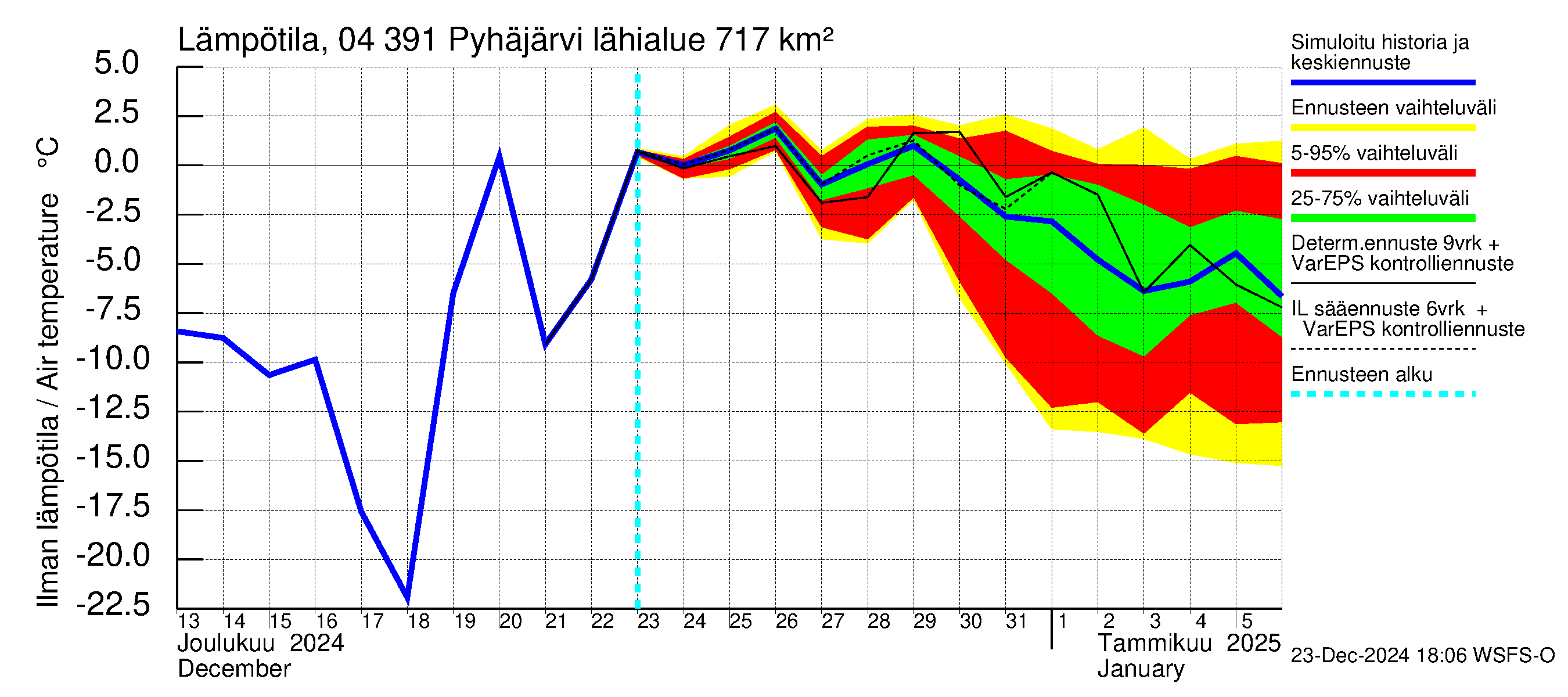 Vuoksen vesistöalue - Pyhäjärvi: Ilman lämpötila