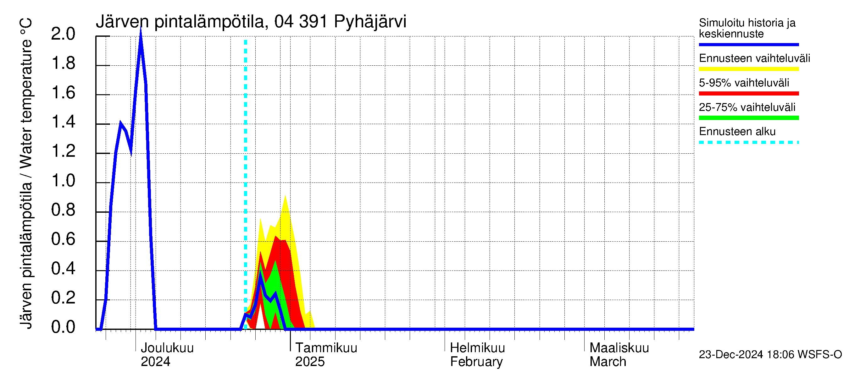 Vuoksen vesistöalue - Pyhäjärvi: Järven pintalämpötila