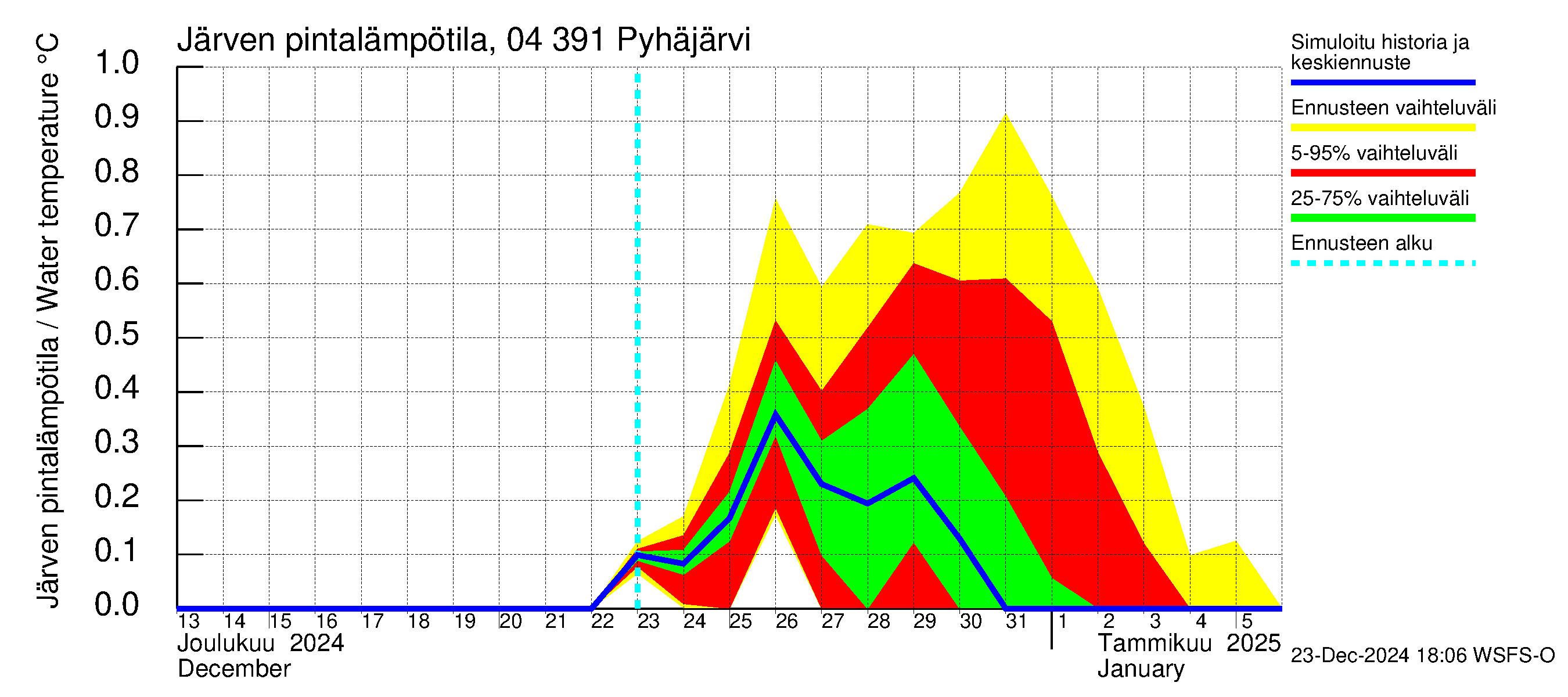 Vuoksen vesistöalue - Pyhäjärvi: Järven pintalämpötila