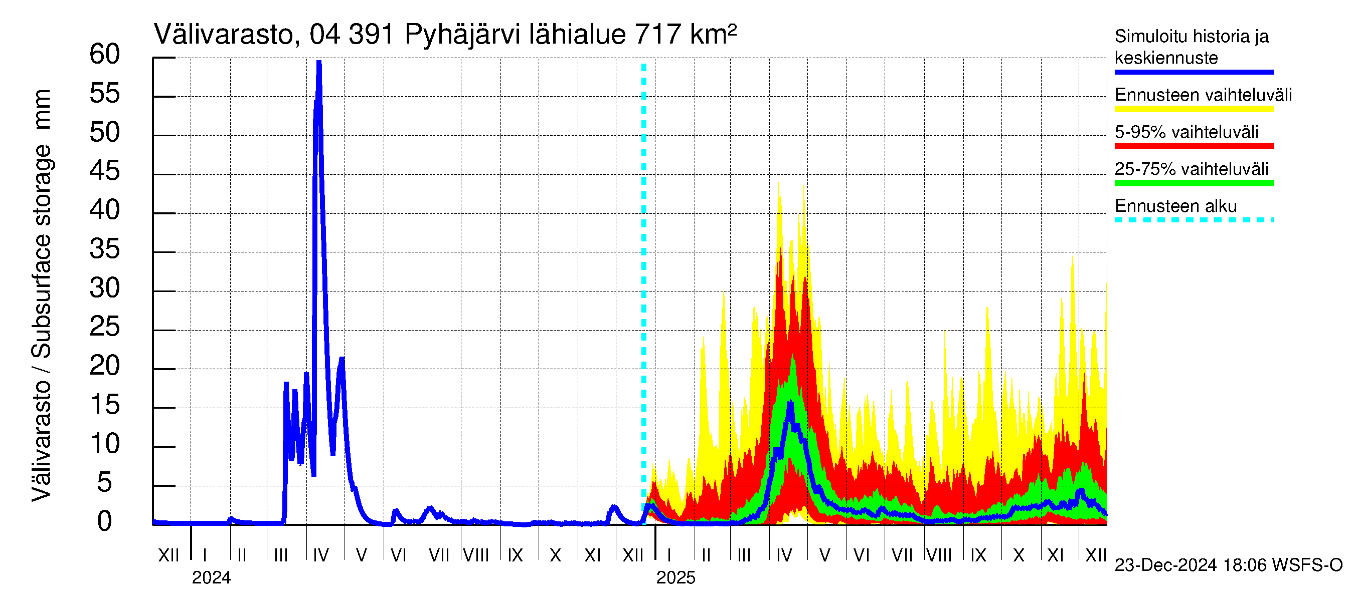 Vuoksen vesistöalue - Pyhäjärvi: Välivarasto