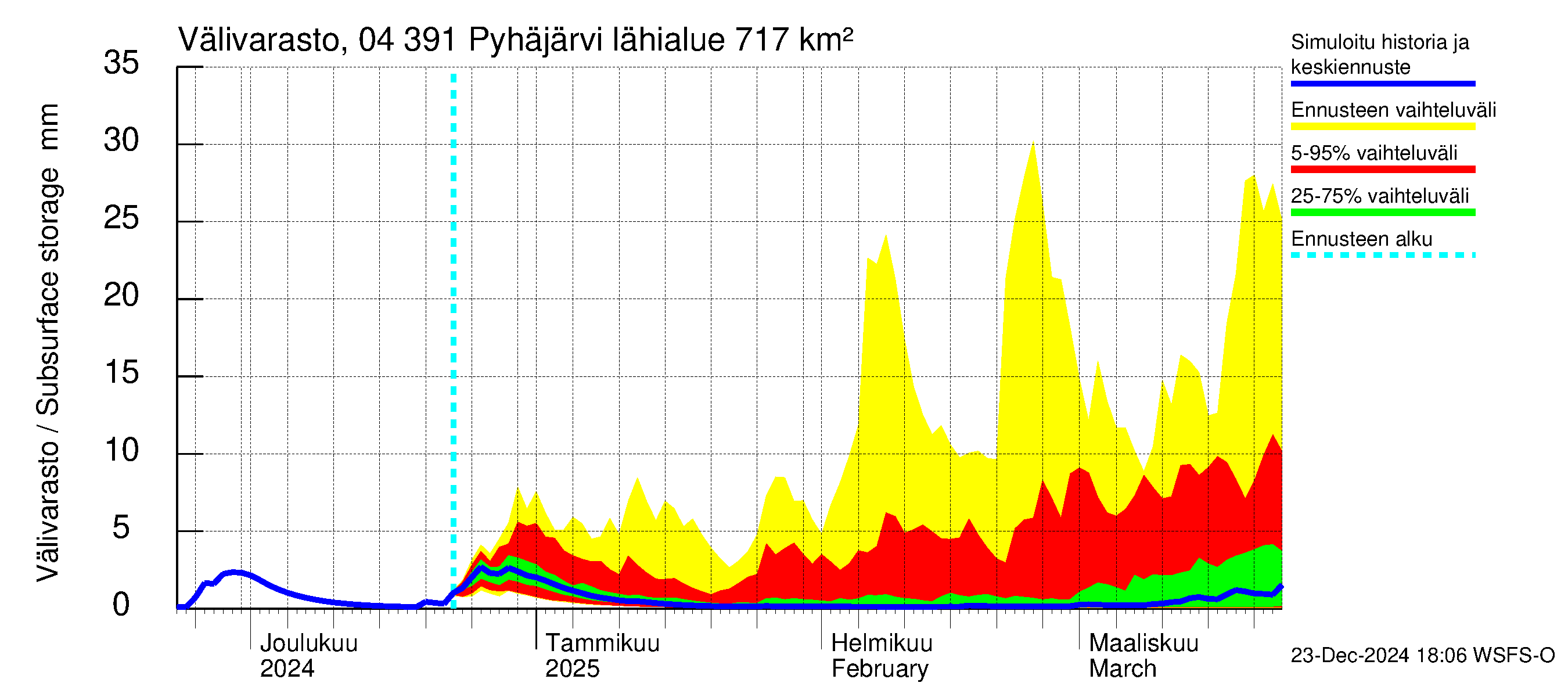 Vuoksen vesistöalue - Pyhäjärvi: Välivarasto