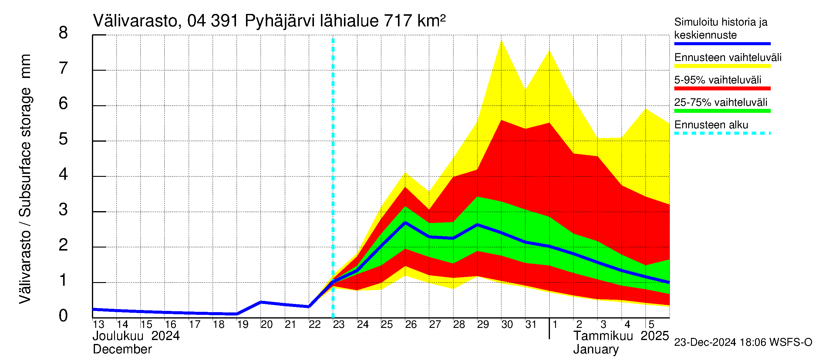 Vuoksen vesistöalue - Pyhäjärvi: Välivarasto