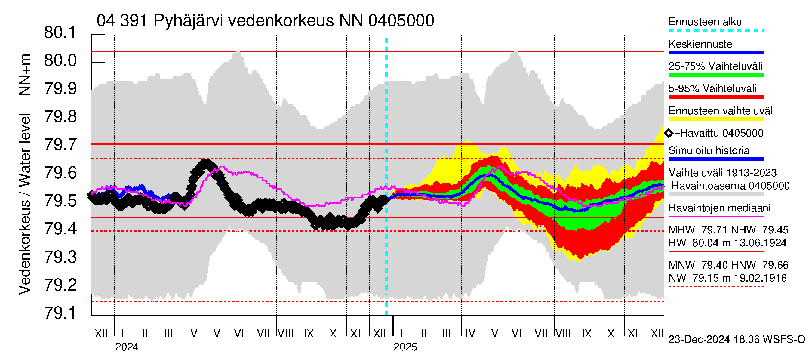 Vuoksen vesistöalue - Pyhäjärvi: Vedenkorkeus - jakaumaennuste