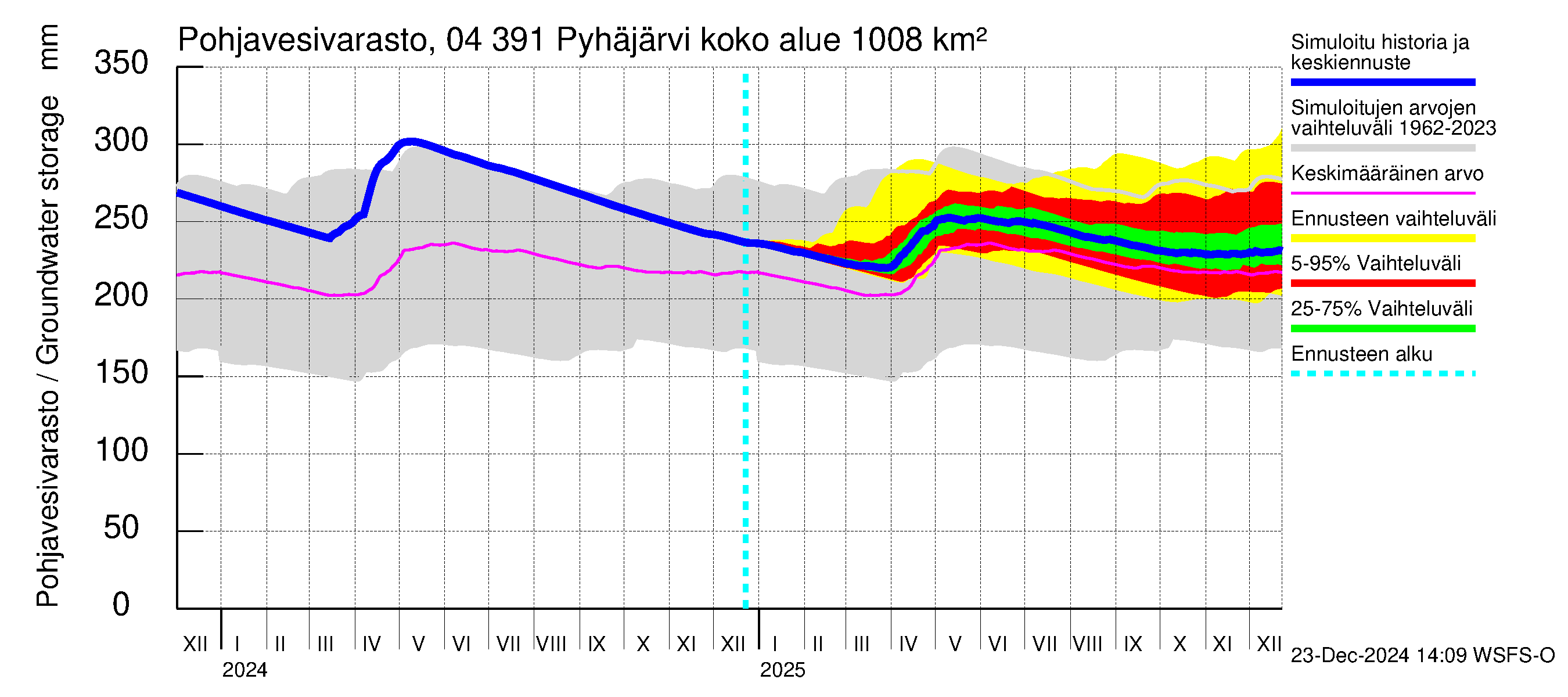 Vuoksen vesistöalue - Pyhäjärvi: Pohjavesivarasto