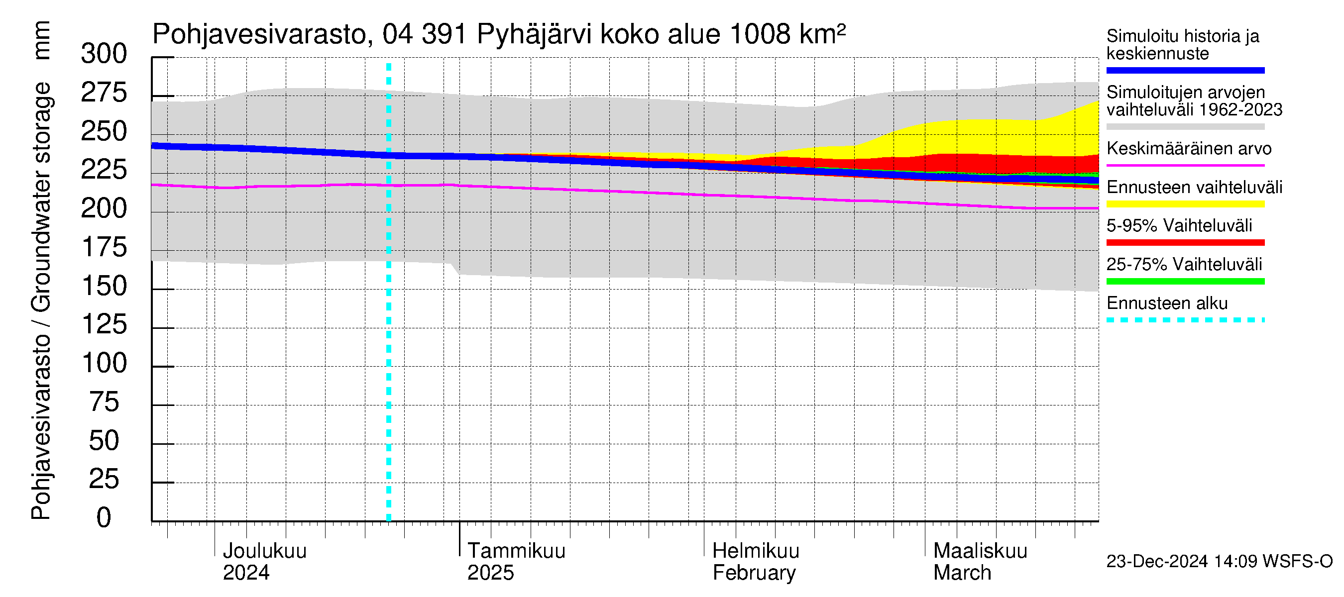 Vuoksen vesistöalue - Pyhäjärvi: Pohjavesivarasto