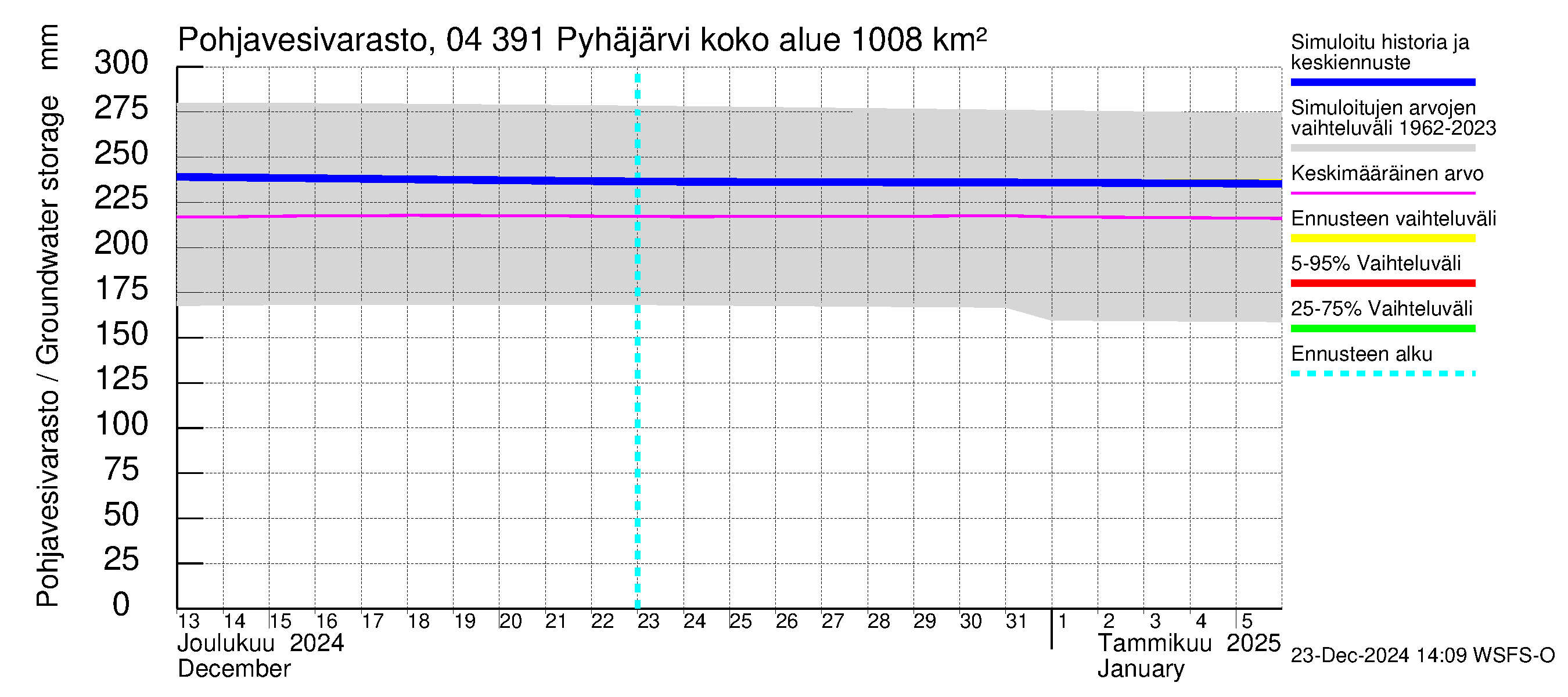 Vuoksen vesistöalue - Pyhäjärvi: Pohjavesivarasto