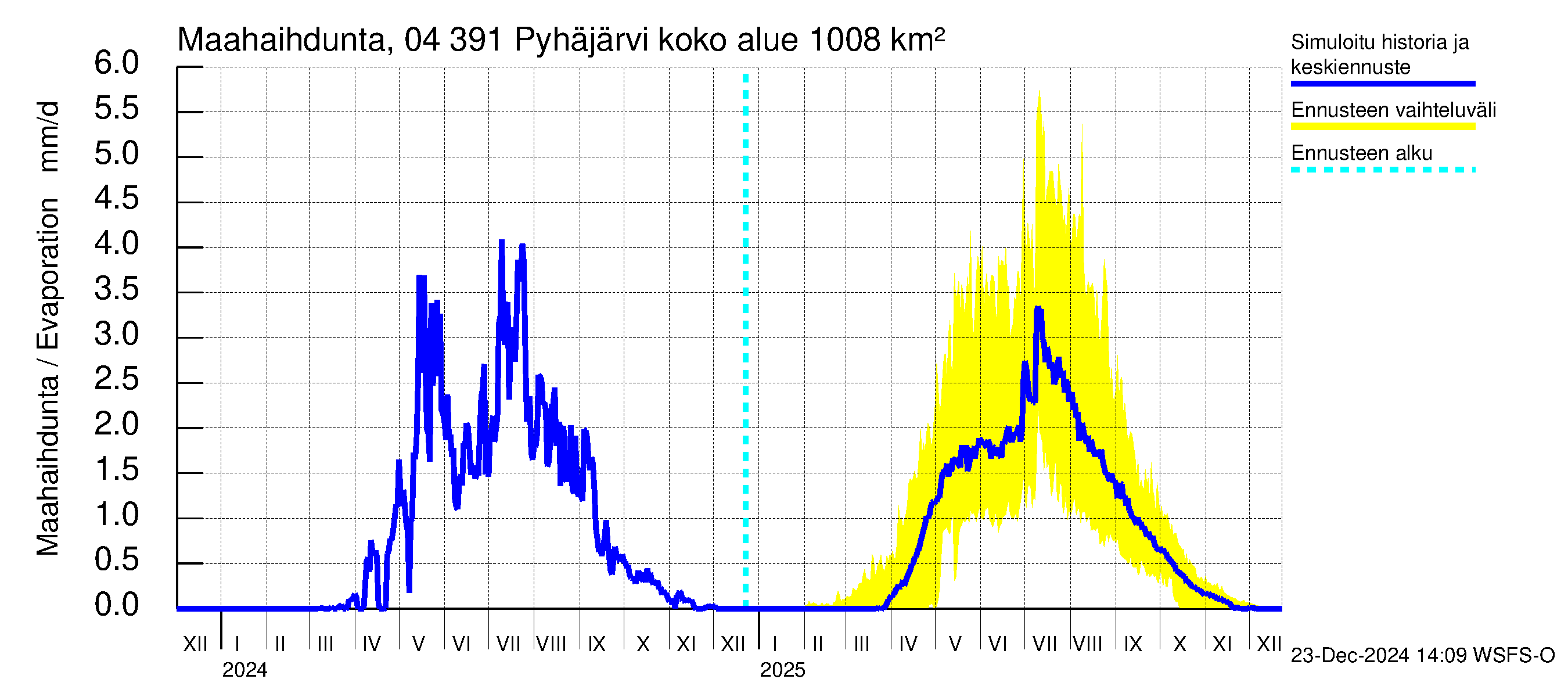 Vuoksen vesistöalue - Pyhäjärvi: Haihdunta maa-alueelta