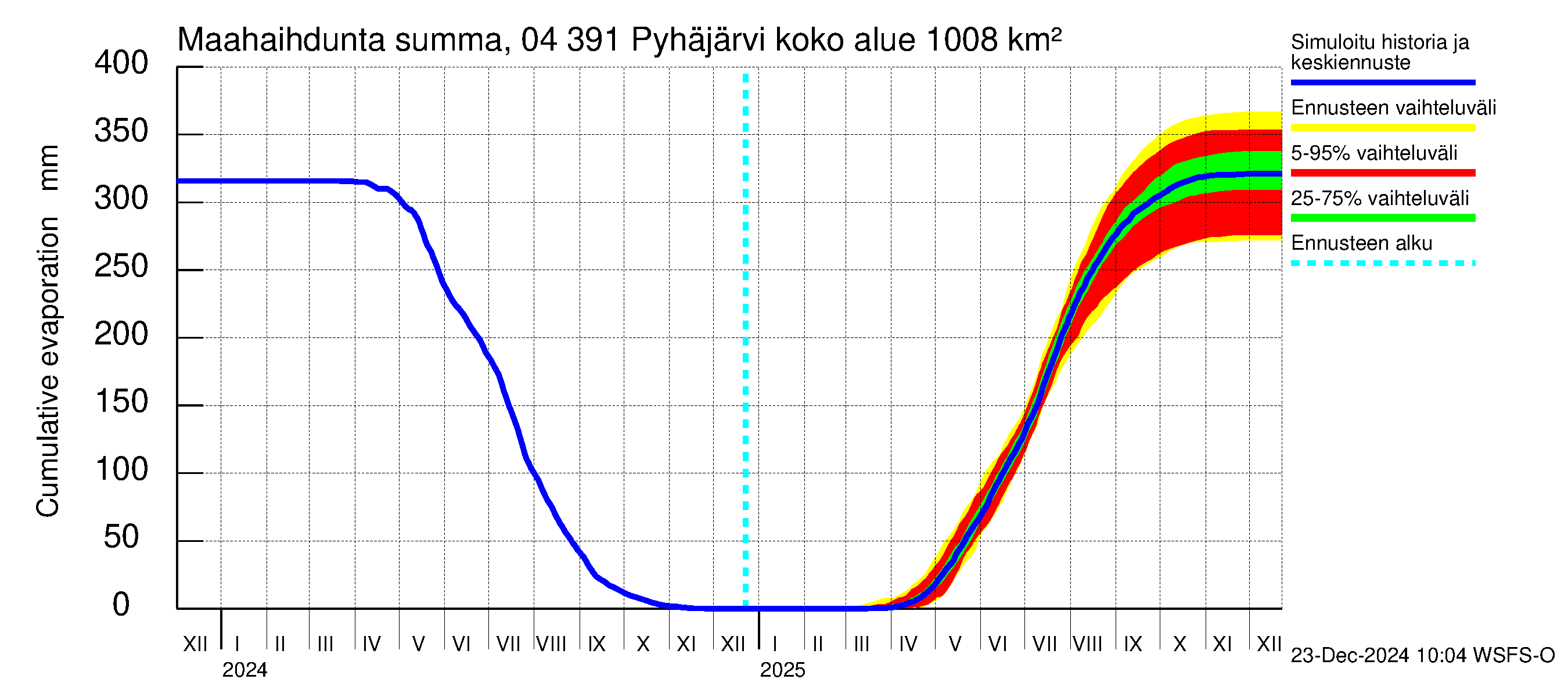 Vuoksen vesistöalue - Pyhäjärvi: Haihdunta maa-alueelta - summa