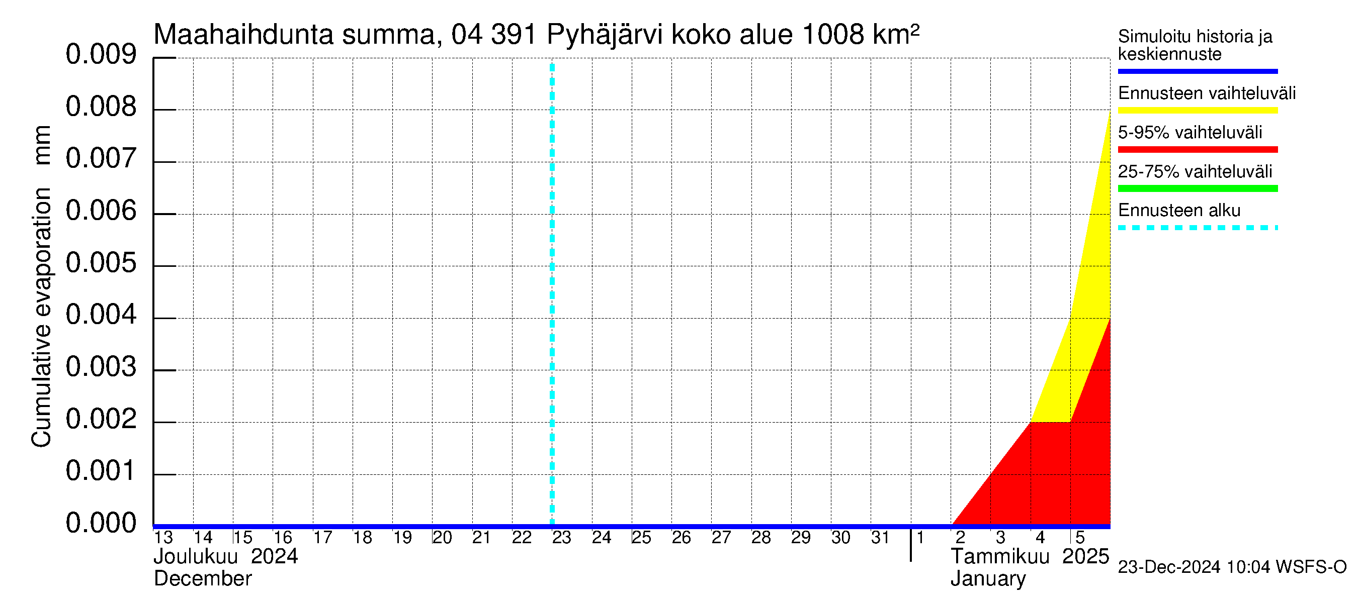 Vuoksen vesistöalue - Pyhäjärvi: Haihdunta maa-alueelta - summa