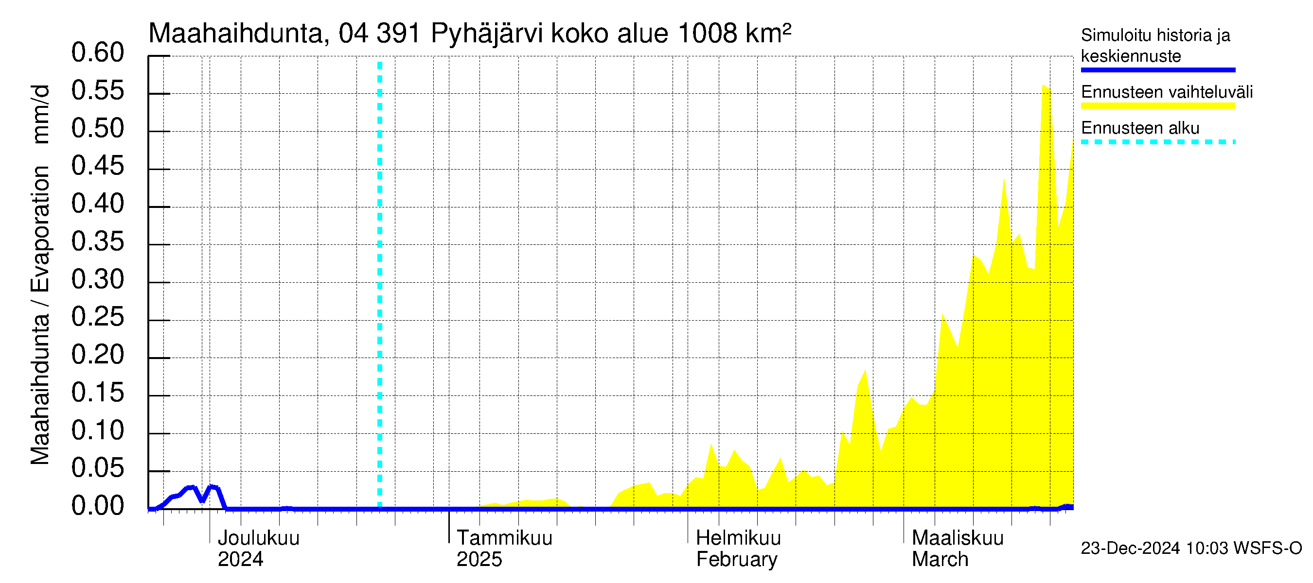 Vuoksen vesistöalue - Pyhäjärvi: Haihdunta maa-alueelta