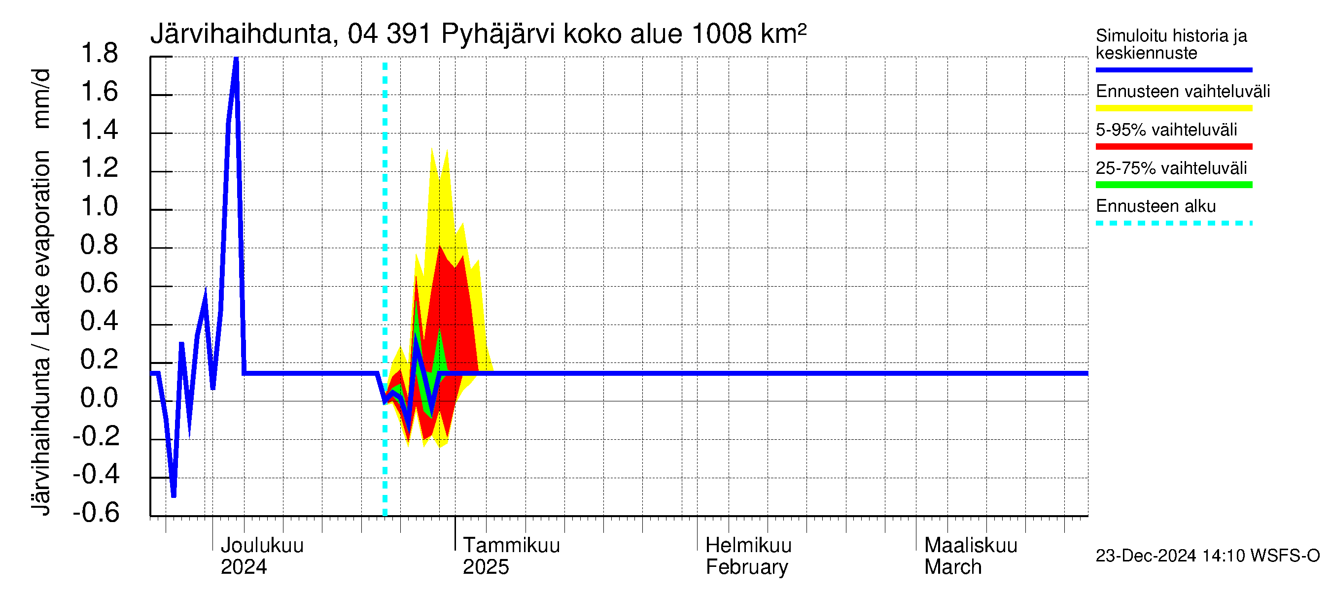 Vuoksen vesistöalue - Pyhäjärvi: Järvihaihdunta