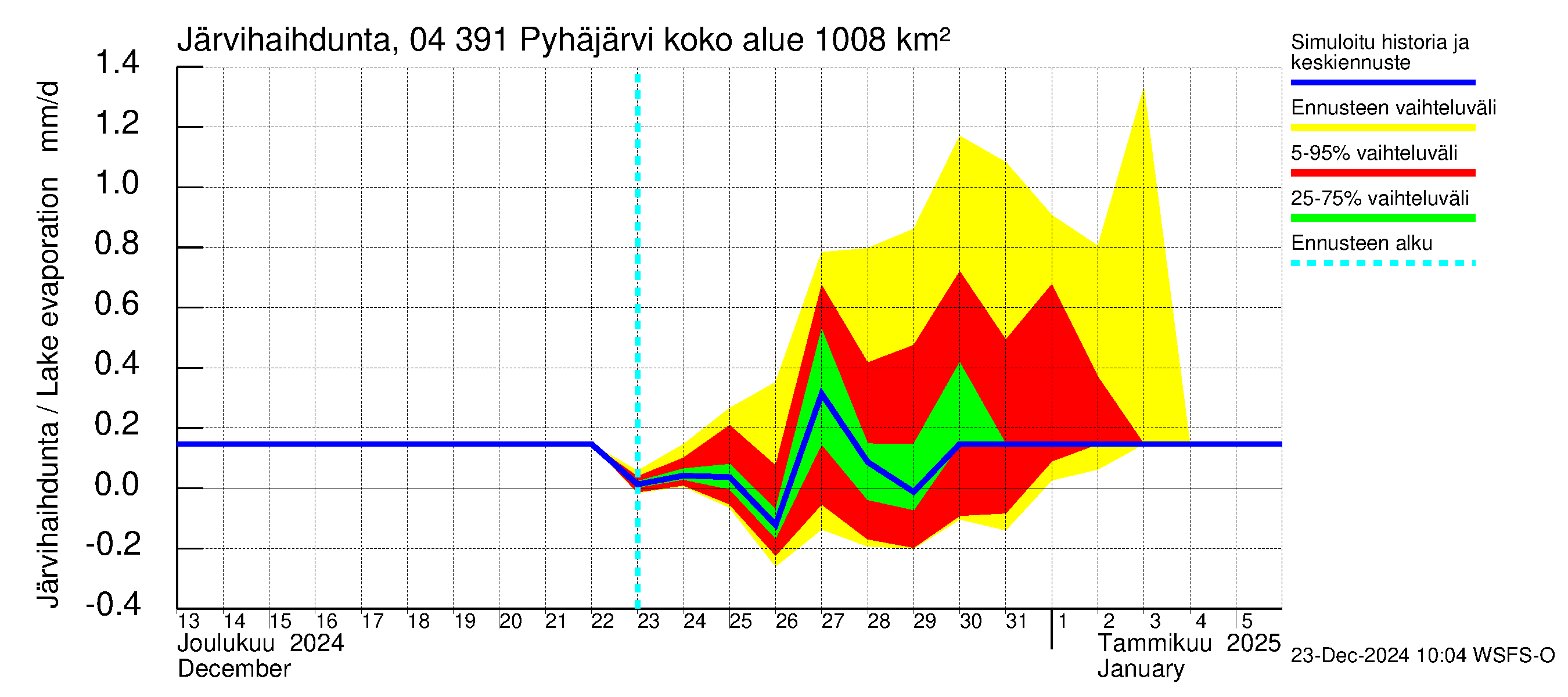 Vuoksen vesistöalue - Pyhäjärvi: Järvihaihdunta