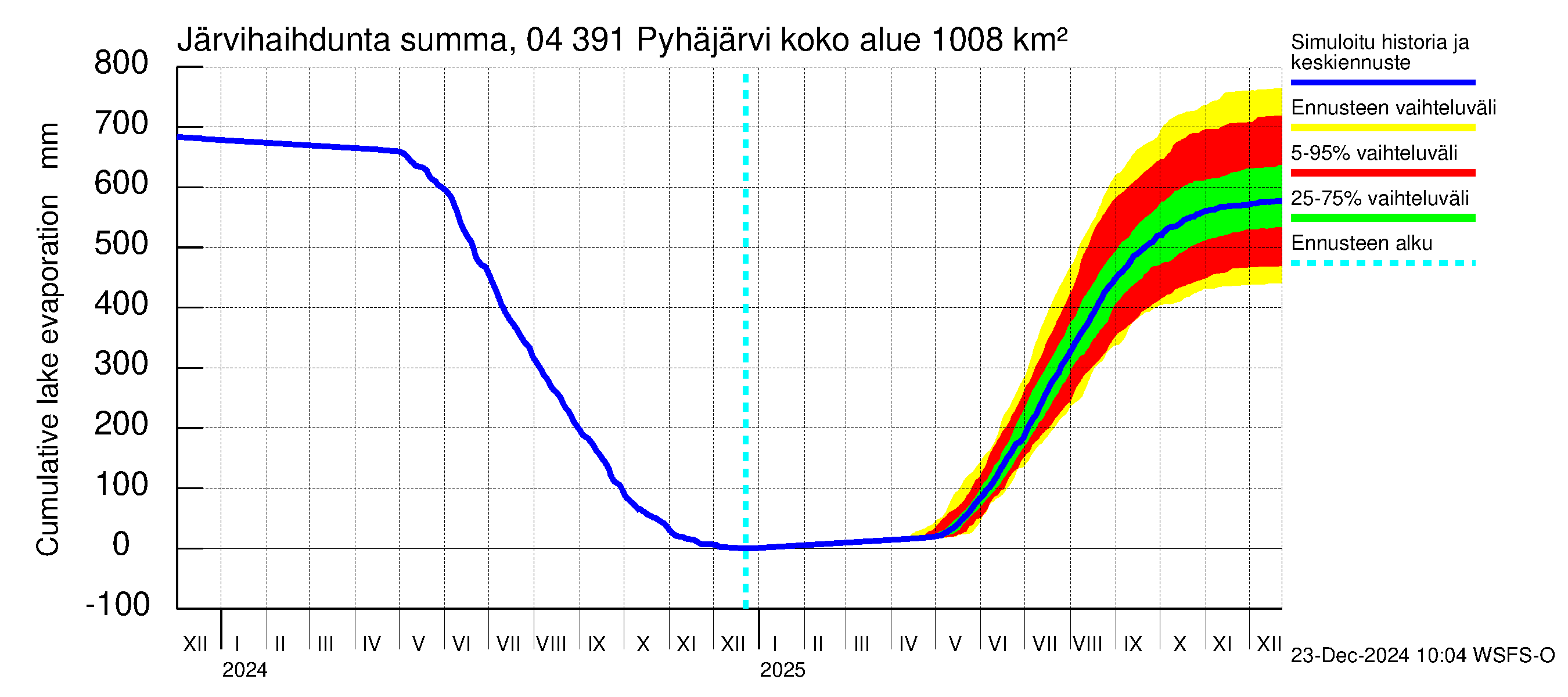 Vuoksen vesistöalue - Pyhäjärvi: Järvihaihdunta - summa