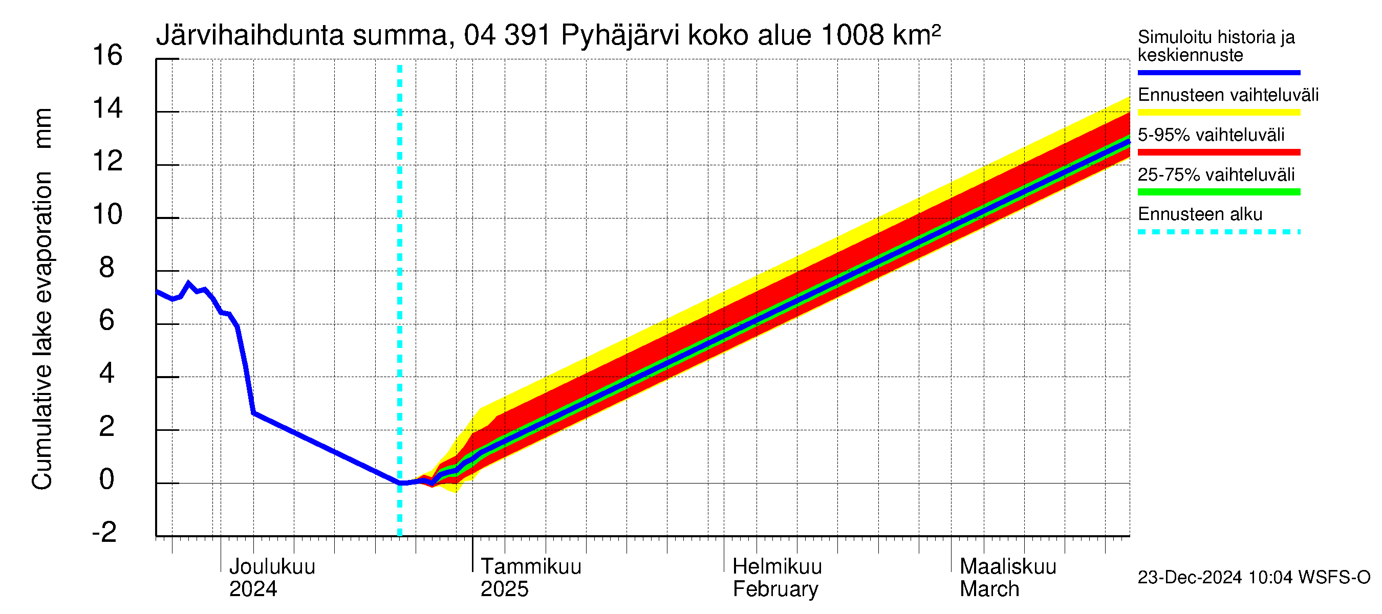 Vuoksen vesistöalue - Pyhäjärvi: Järvihaihdunta - summa