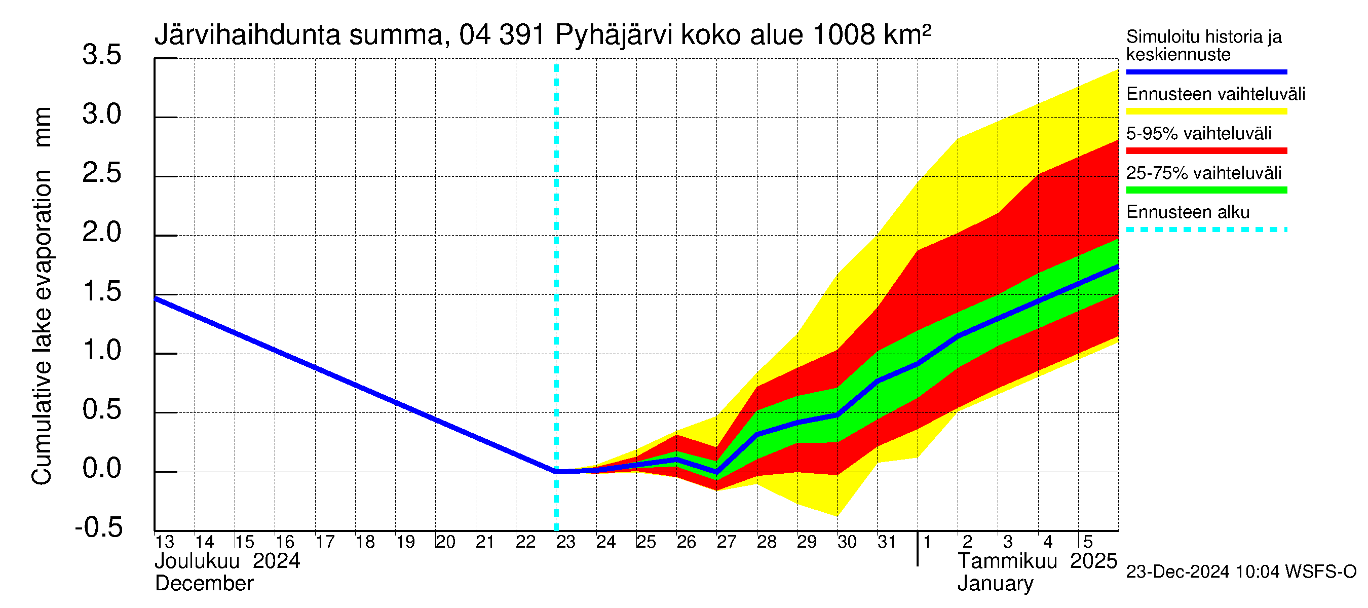 Vuoksen vesistöalue - Pyhäjärvi: Järvihaihdunta - summa