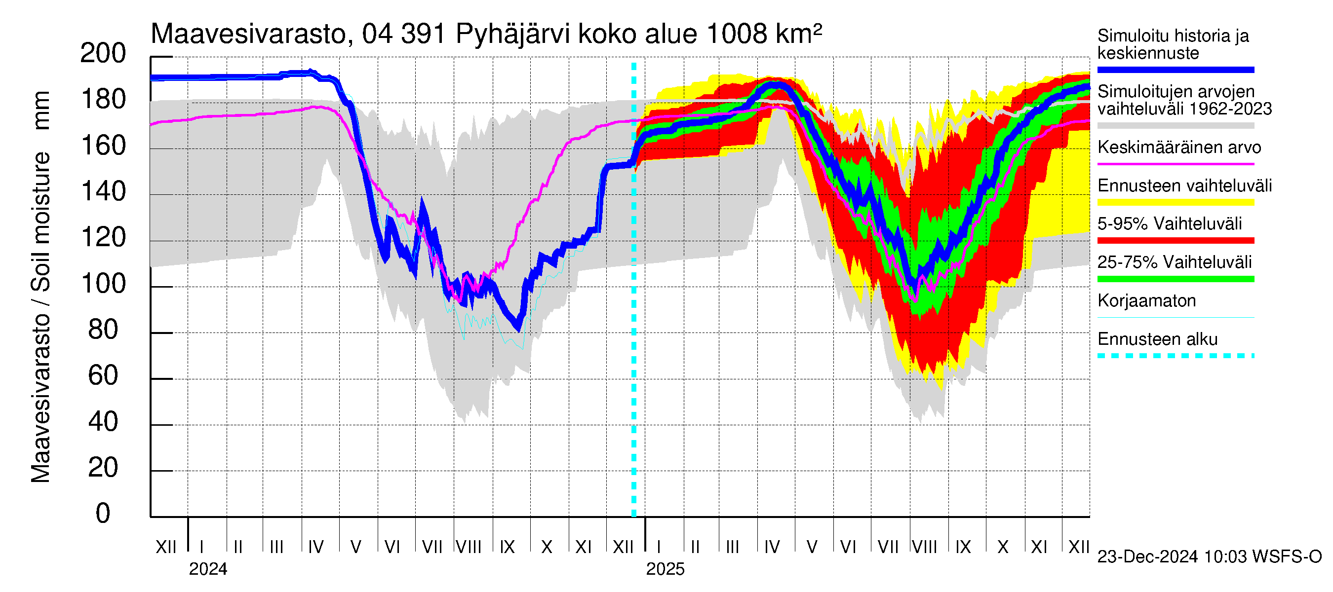 Vuoksen vesistöalue - Pyhäjärvi: Maavesivarasto