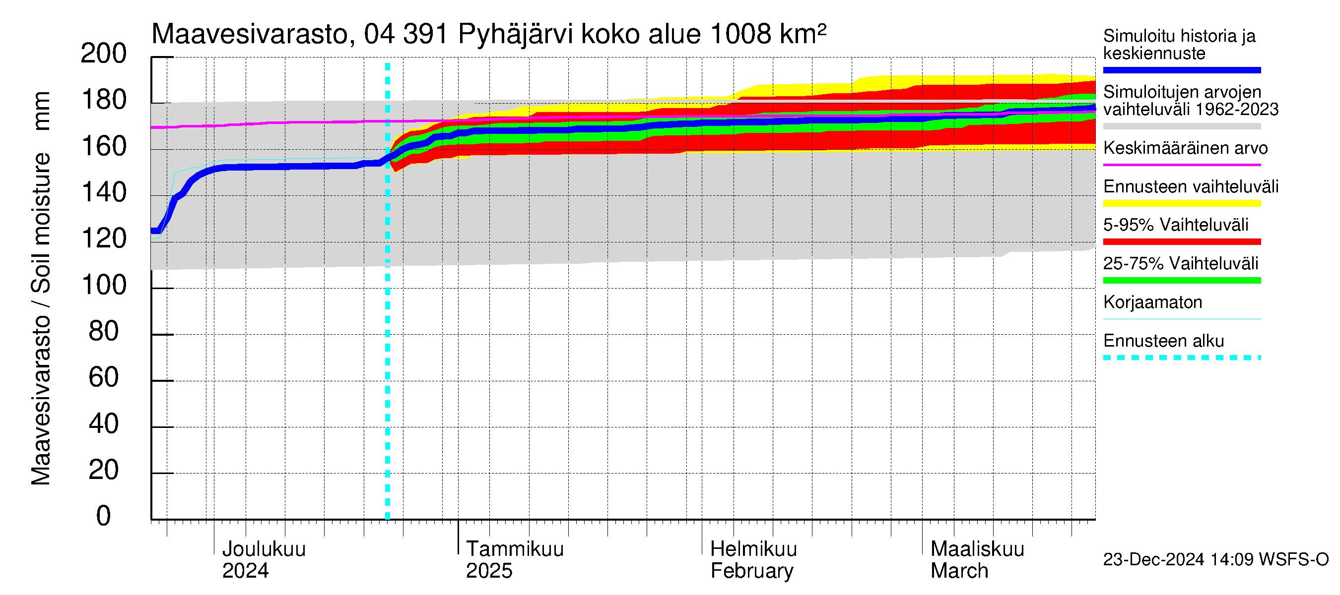 Vuoksen vesistöalue - Pyhäjärvi: Maavesivarasto