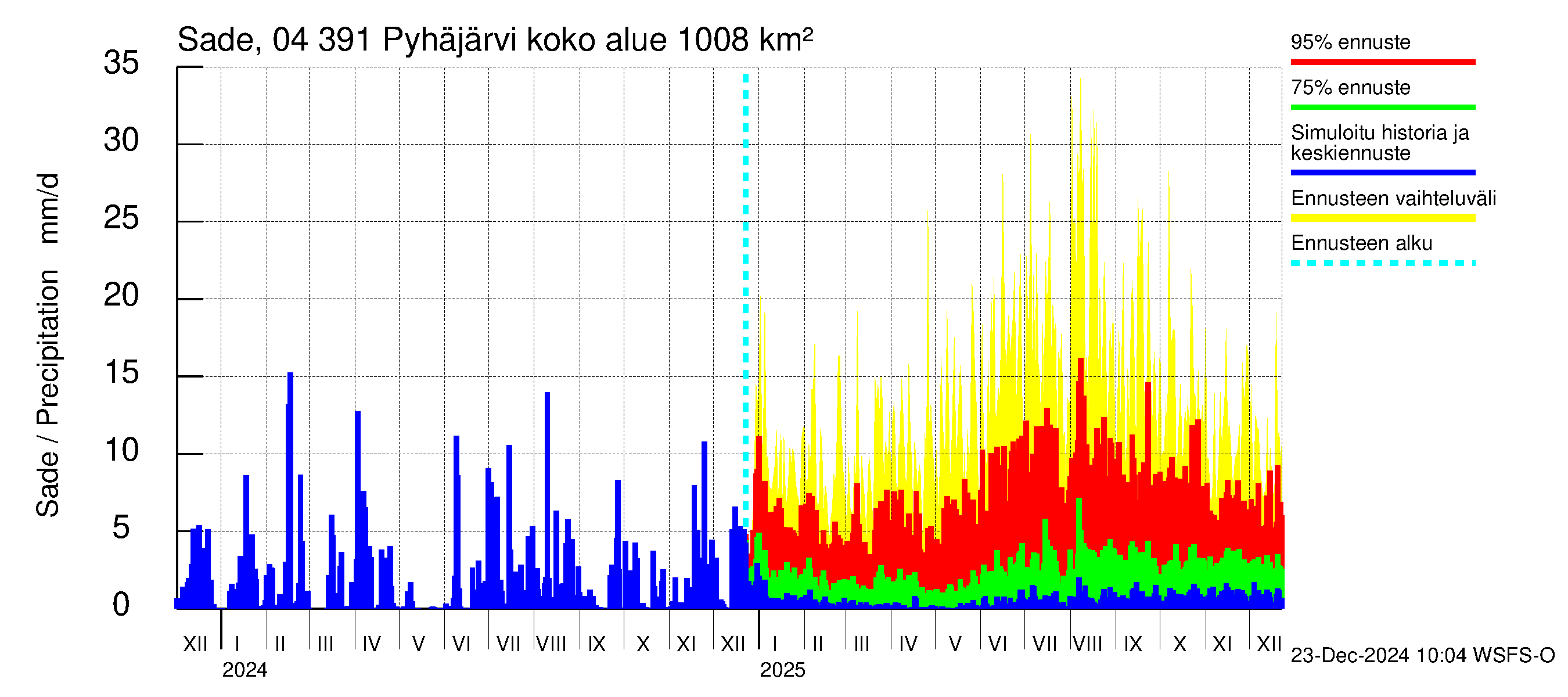 Vuoksen vesistöalue - Pyhäjärvi: Sade