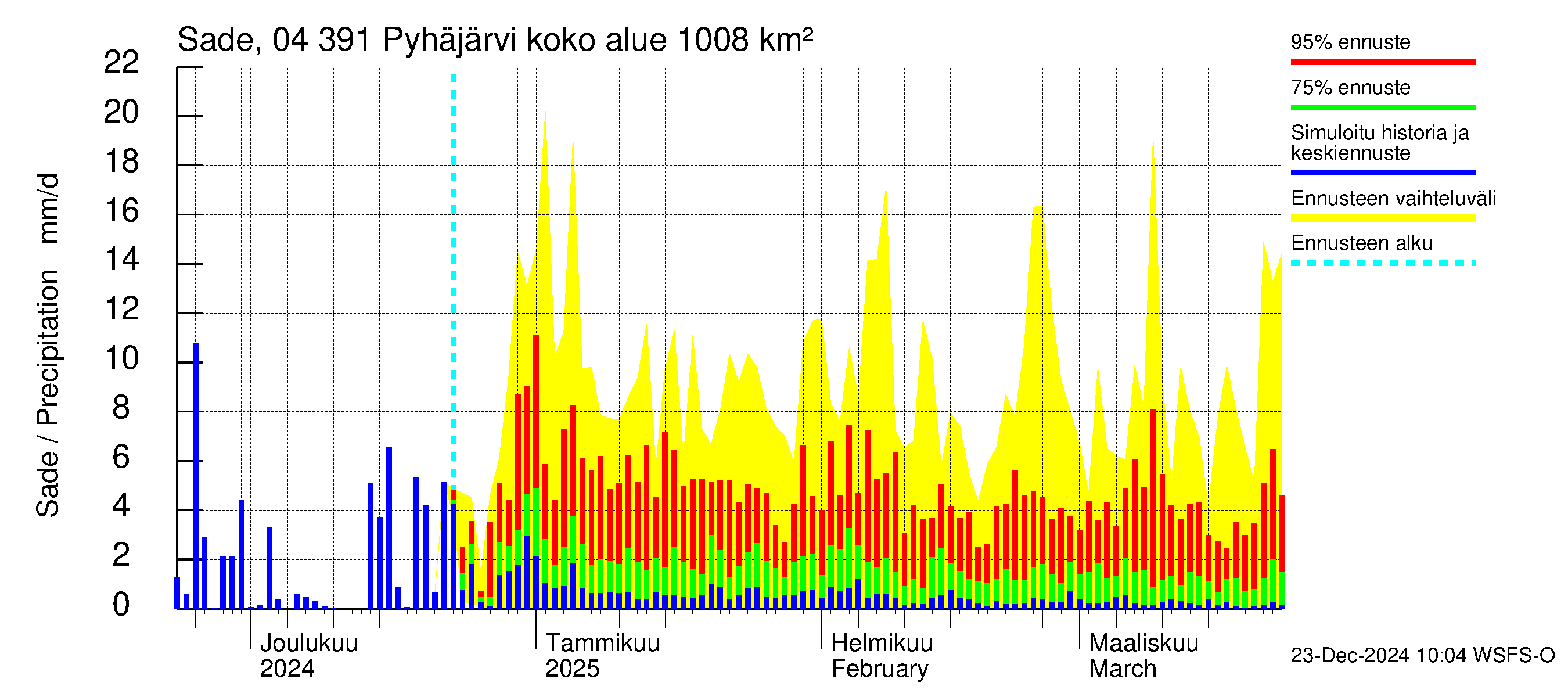 Vuoksen vesistöalue - Pyhäjärvi: Sade