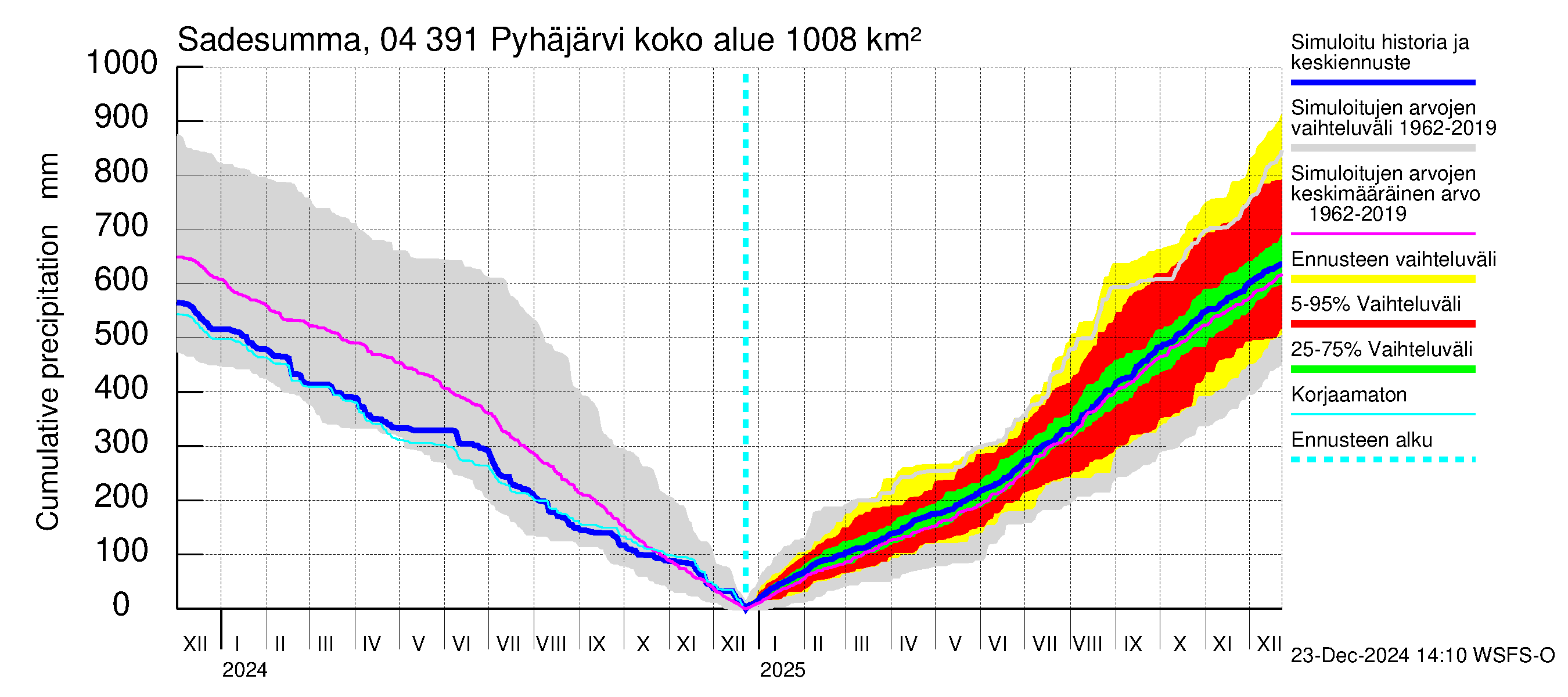 Vuoksen vesistöalue - Pyhäjärvi: Sade - summa