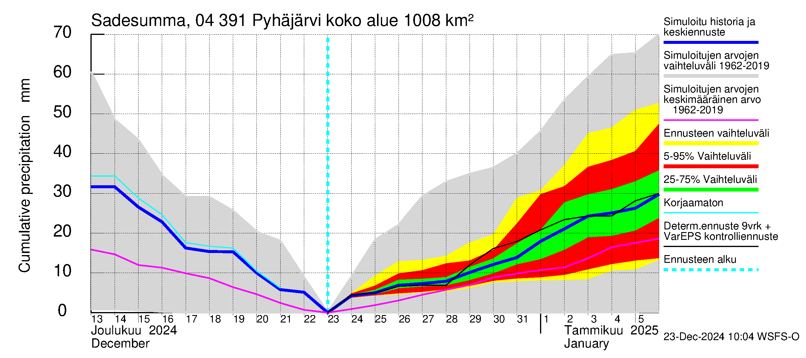 Vuoksen vesistöalue - Pyhäjärvi: Sade - summa