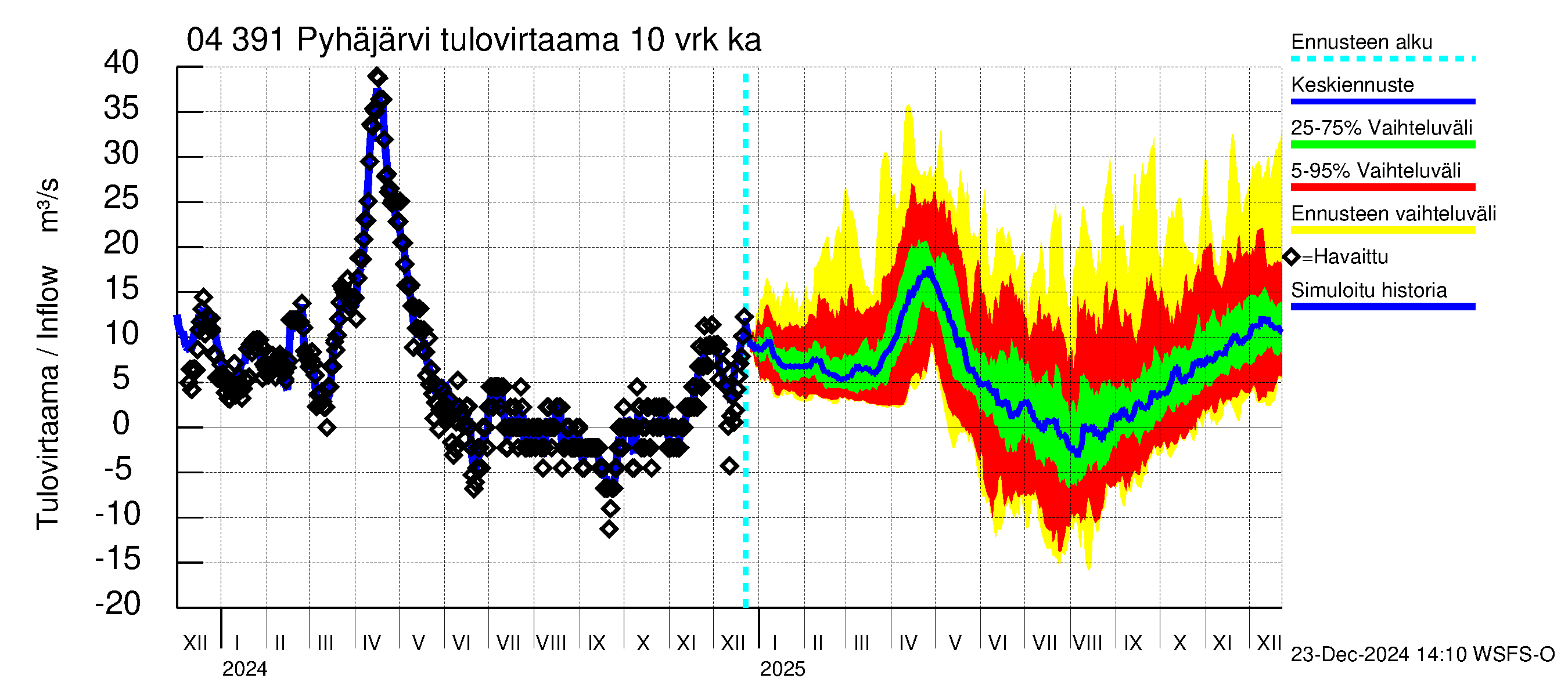 Vuoksen vesistöalue - Pyhäjärvi: Tulovirtaama (usean vuorokauden liukuva keskiarvo) - jakaumaennuste