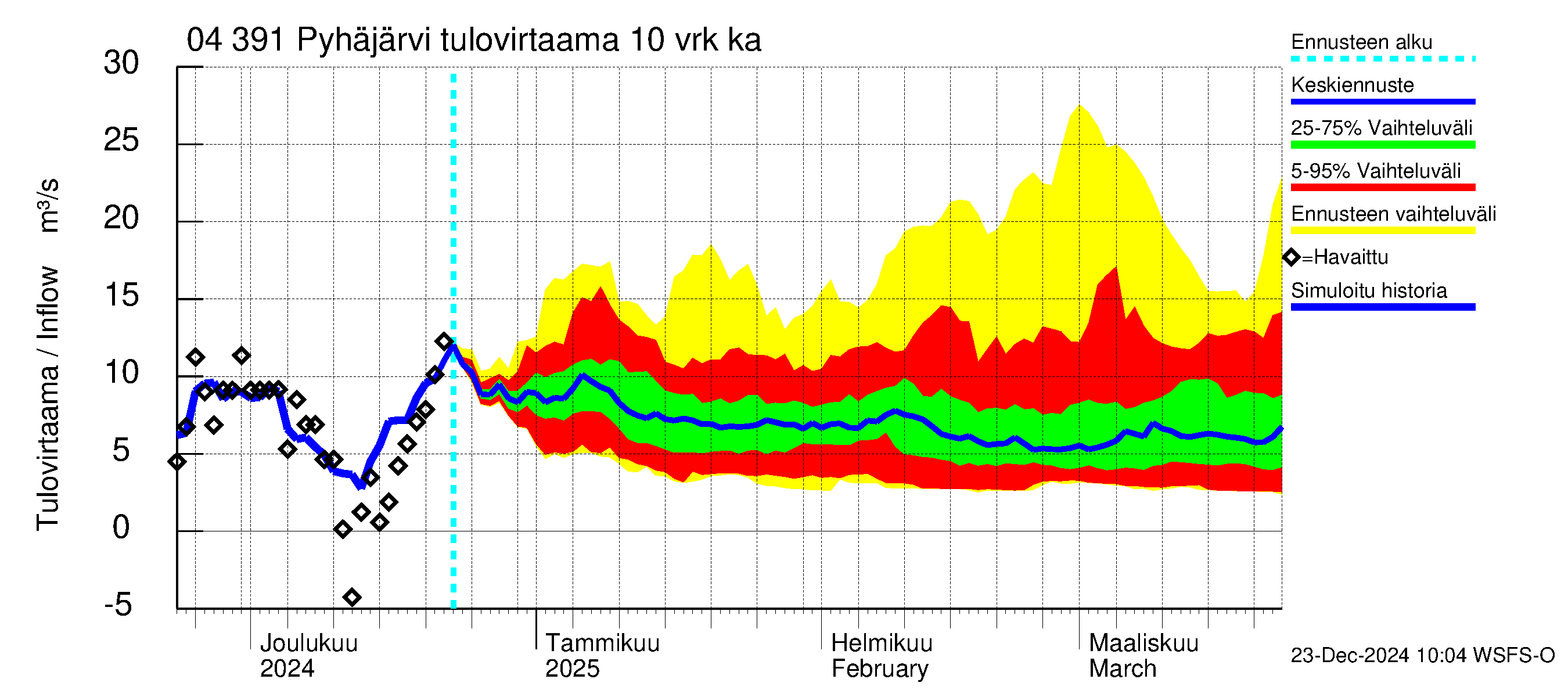 Vuoksen vesistöalue - Pyhäjärvi: Tulovirtaama (usean vuorokauden liukuva keskiarvo) - jakaumaennuste