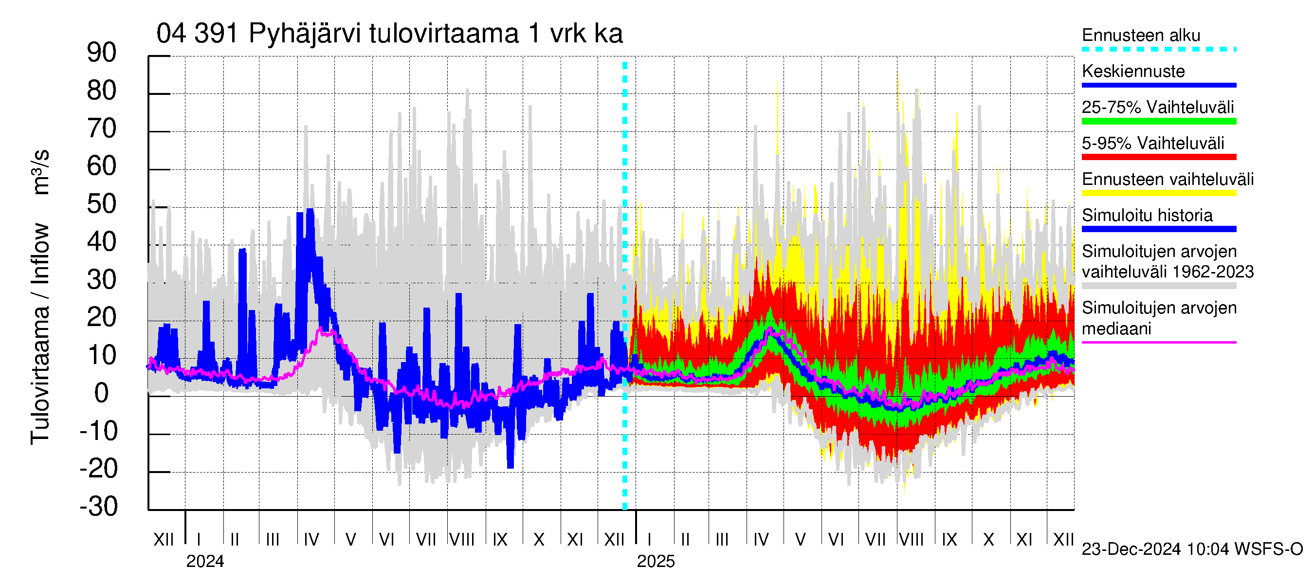 Vuoksen vesistöalue - Pyhäjärvi: Tulovirtaama - jakaumaennuste