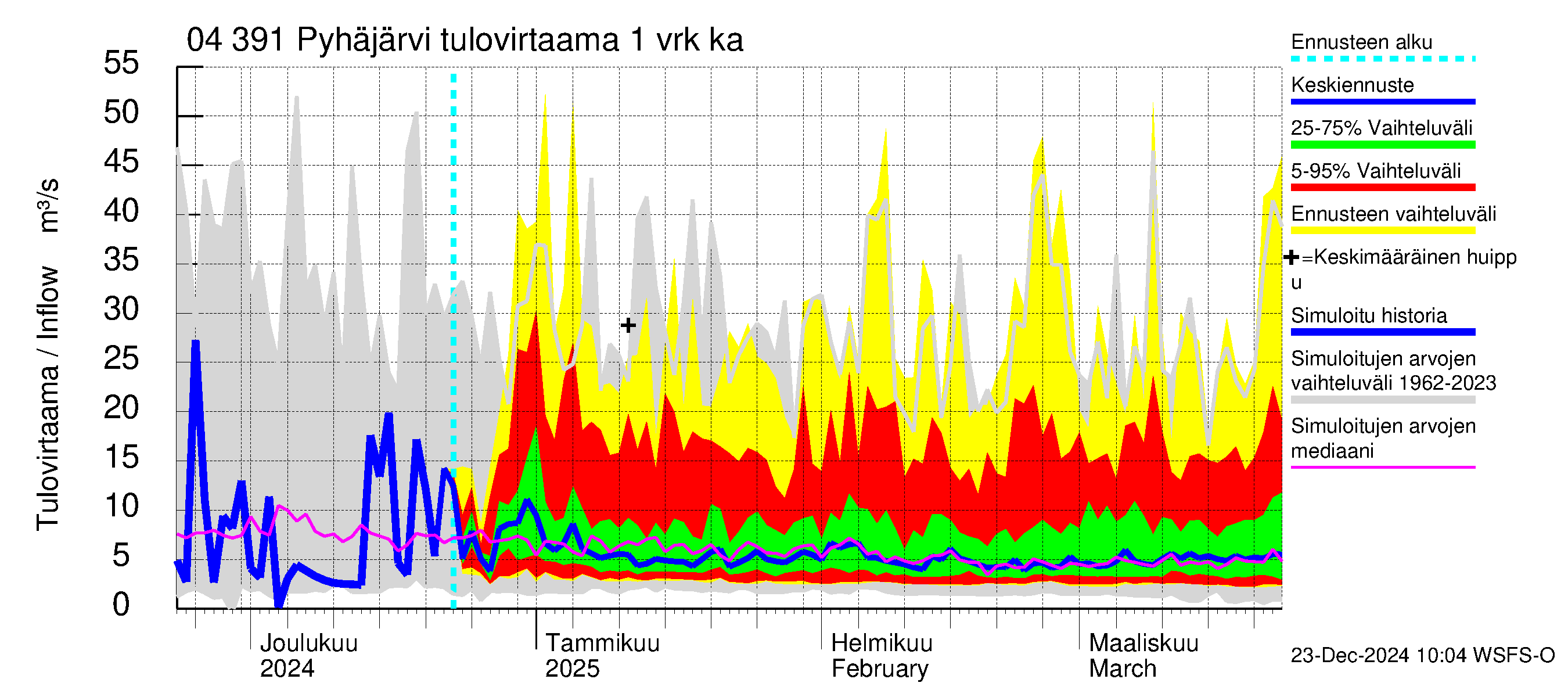 Vuoksen vesistöalue - Pyhäjärvi: Tulovirtaama - jakaumaennuste