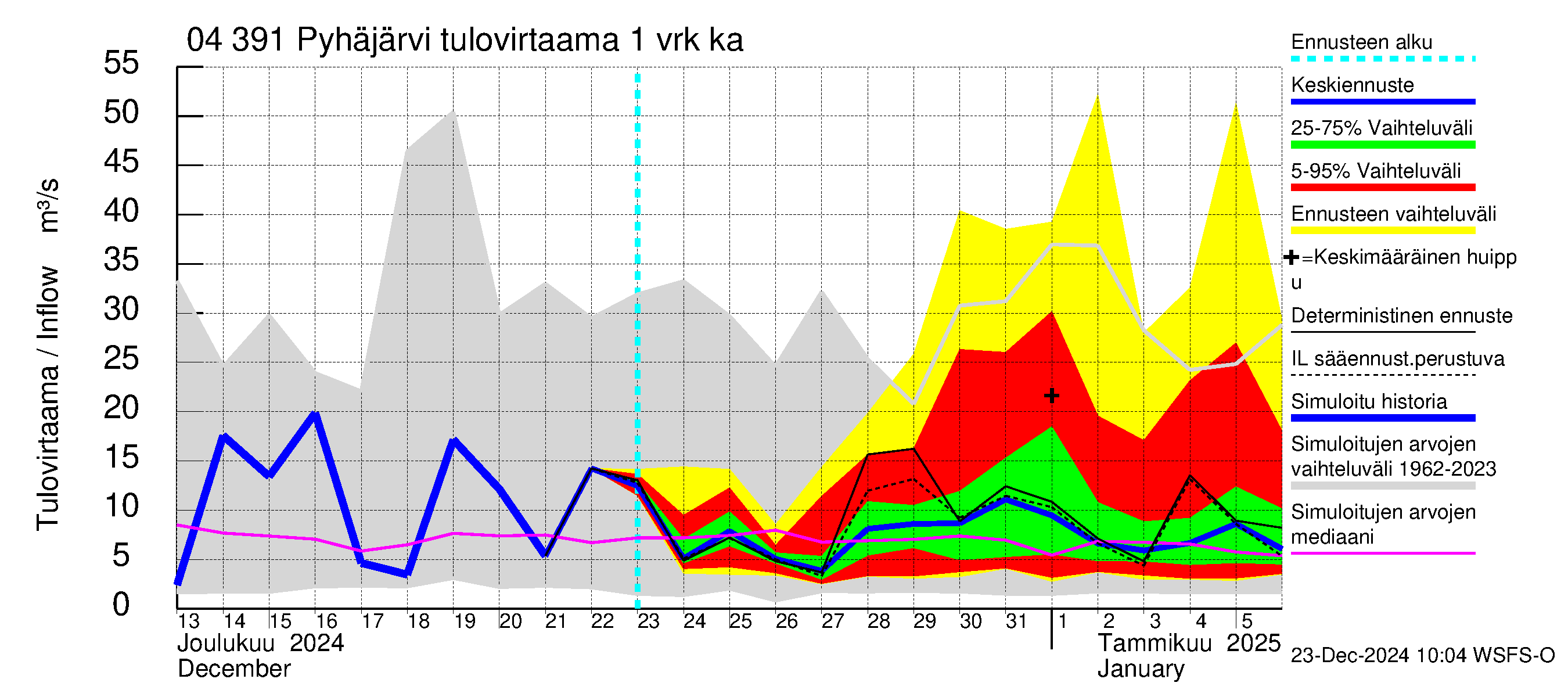 Vuoksen vesistöalue - Pyhäjärvi: Tulovirtaama - jakaumaennuste