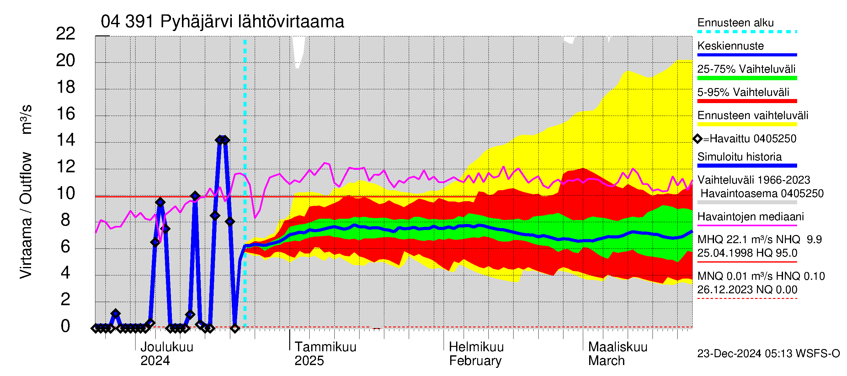 Vuoksen vesistöalue - Pyhäjärvi: Lähtövirtaama / juoksutus - jakaumaennuste