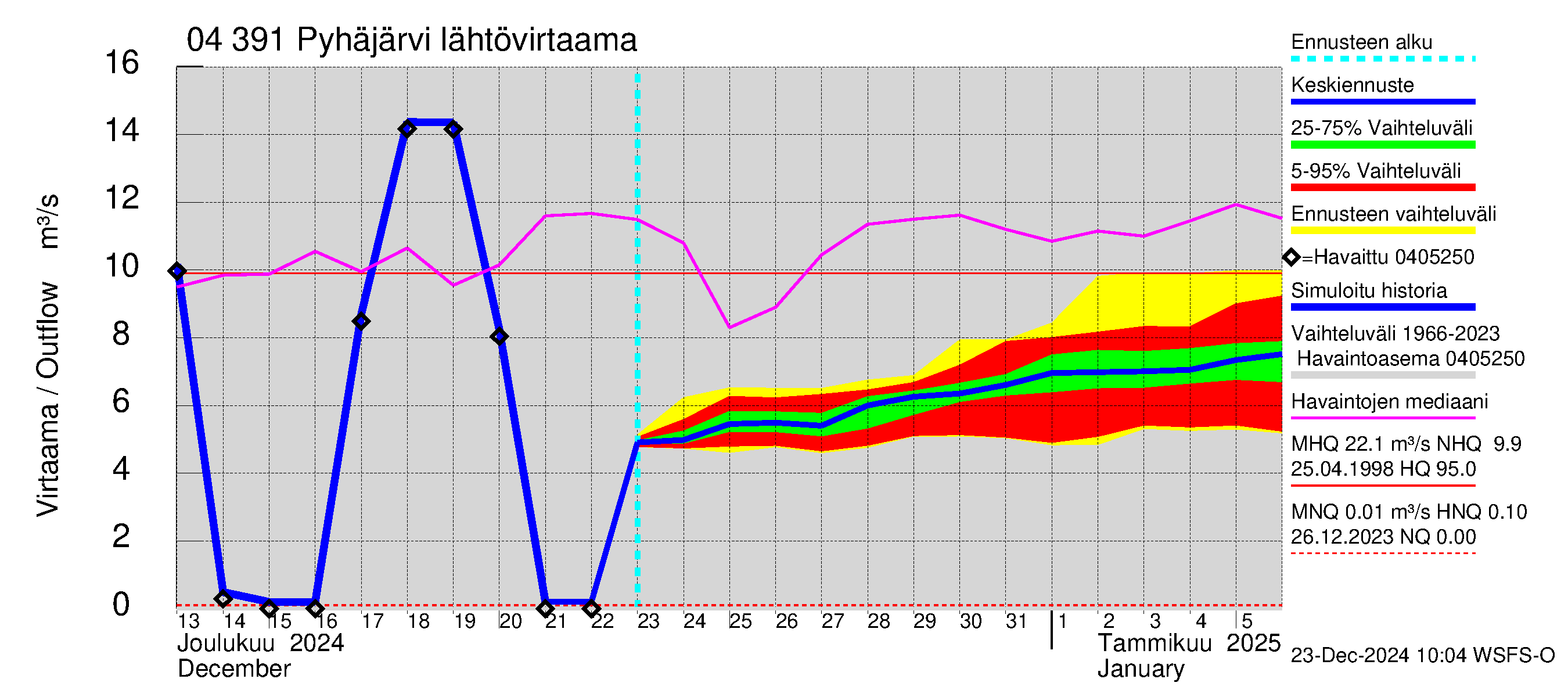 Vuoksen vesistöalue - Pyhäjärvi: Lähtövirtaama / juoksutus - jakaumaennuste