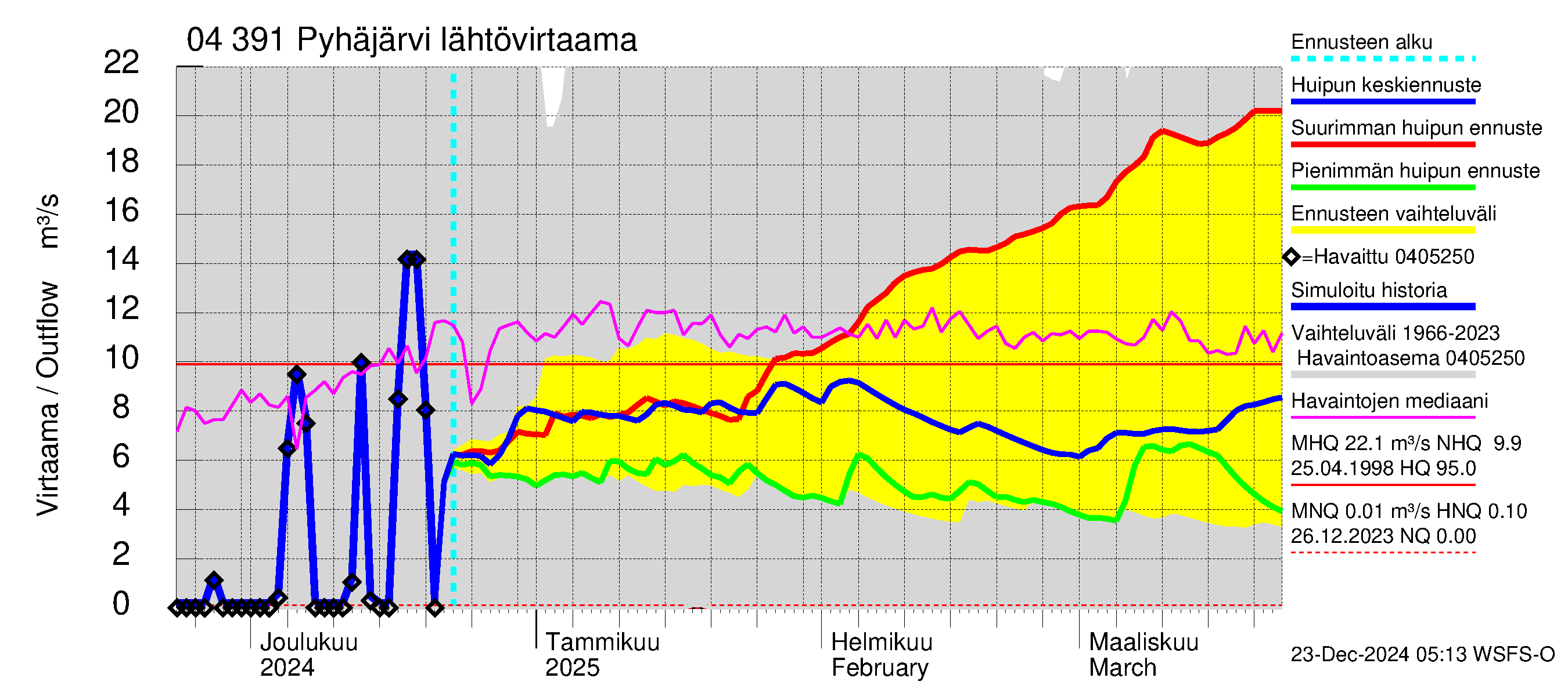 Vuoksen vesistöalue - Pyhäjärvi: Lähtövirtaama / juoksutus - huippujen keski- ja ääriennusteet