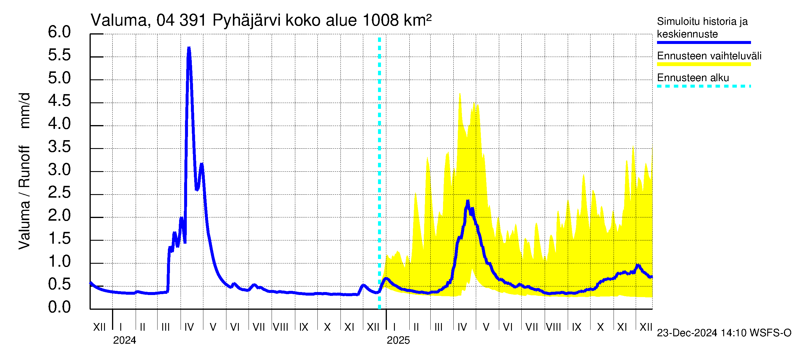 Vuoksen vesistöalue - Pyhäjärvi: Valuma