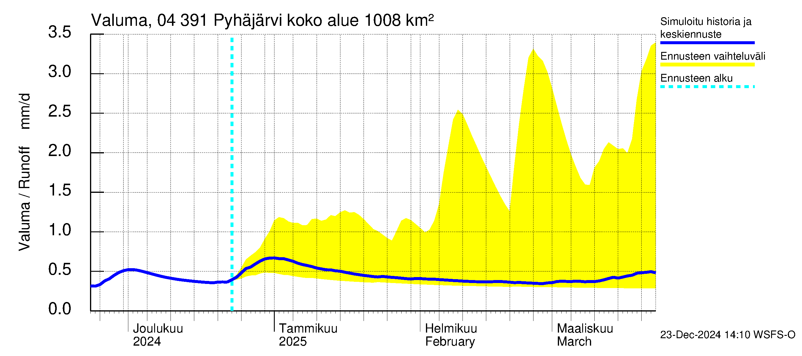 Vuoksen vesistöalue - Pyhäjärvi: Valuma