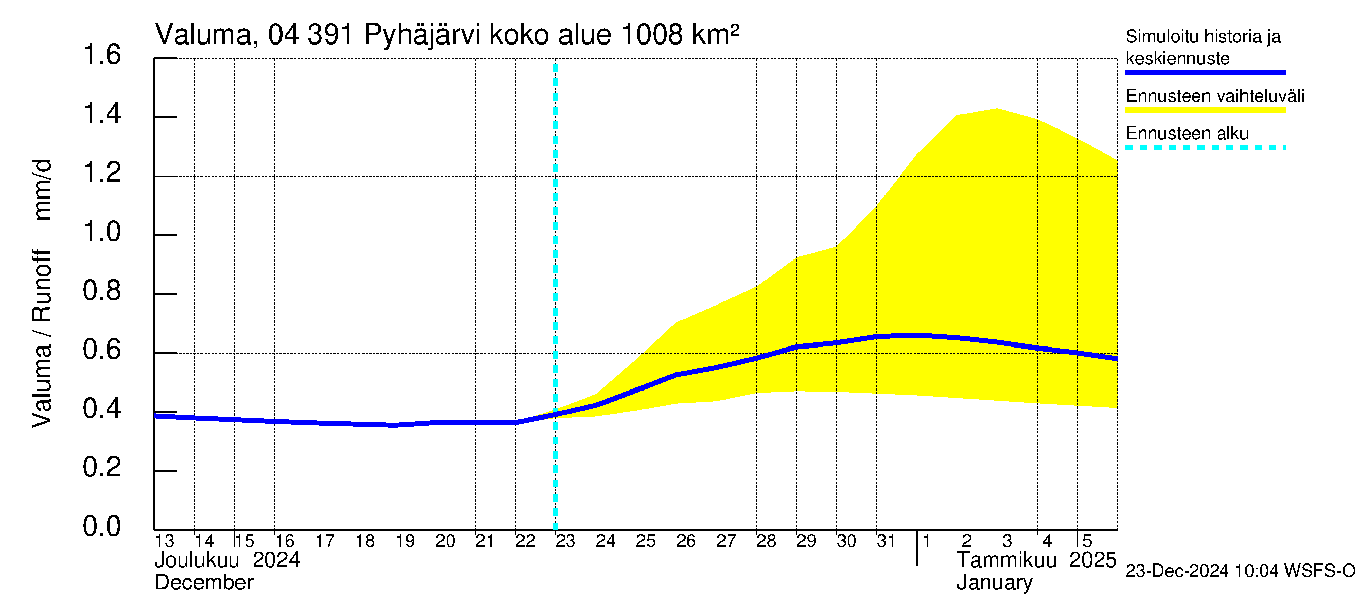 Vuoksen vesistöalue - Pyhäjärvi: Valuma