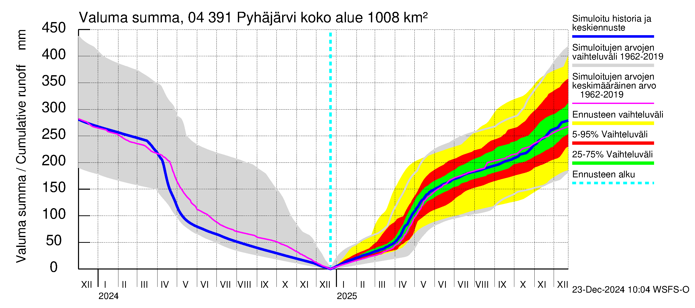 Vuoksen vesistöalue - Pyhäjärvi: Valuma - summa