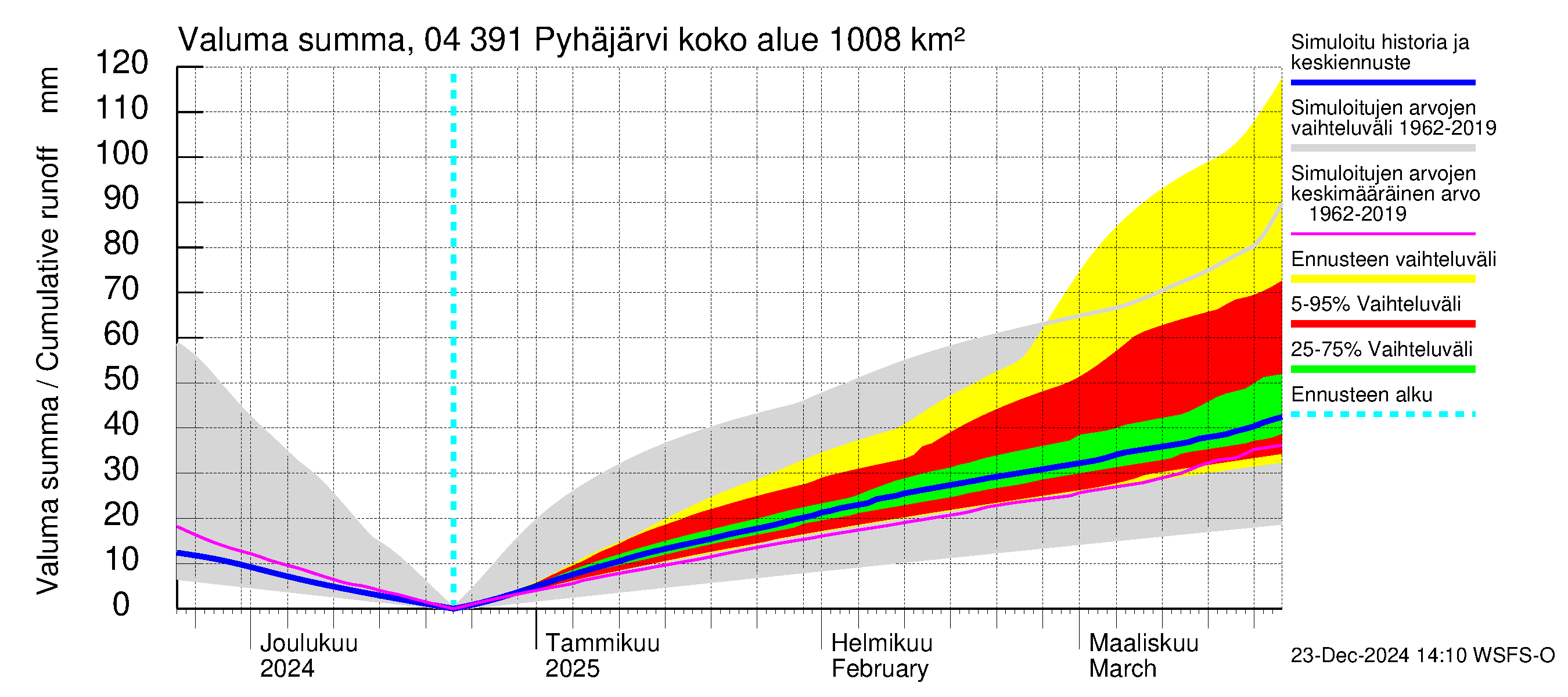 Vuoksen vesistöalue - Pyhäjärvi: Valuma - summa