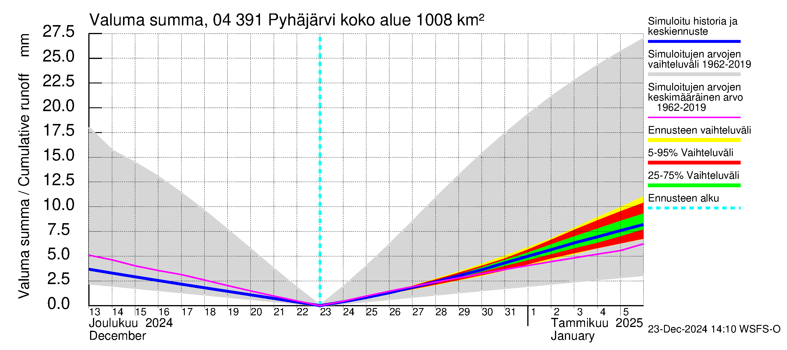 Vuoksen vesistöalue - Pyhäjärvi: Valuma - summa