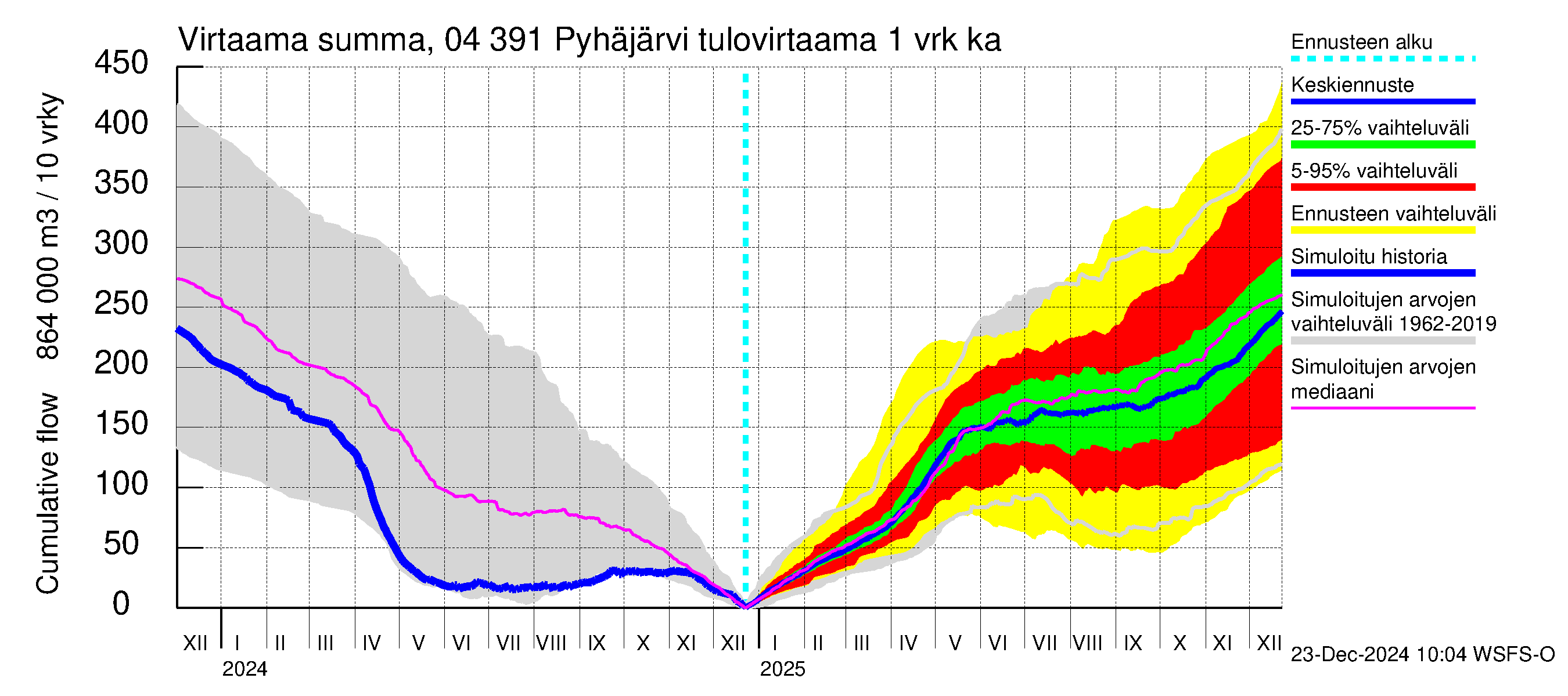 Vuoksen vesistöalue - Pyhäjärvi: Tulovirtaama - summa