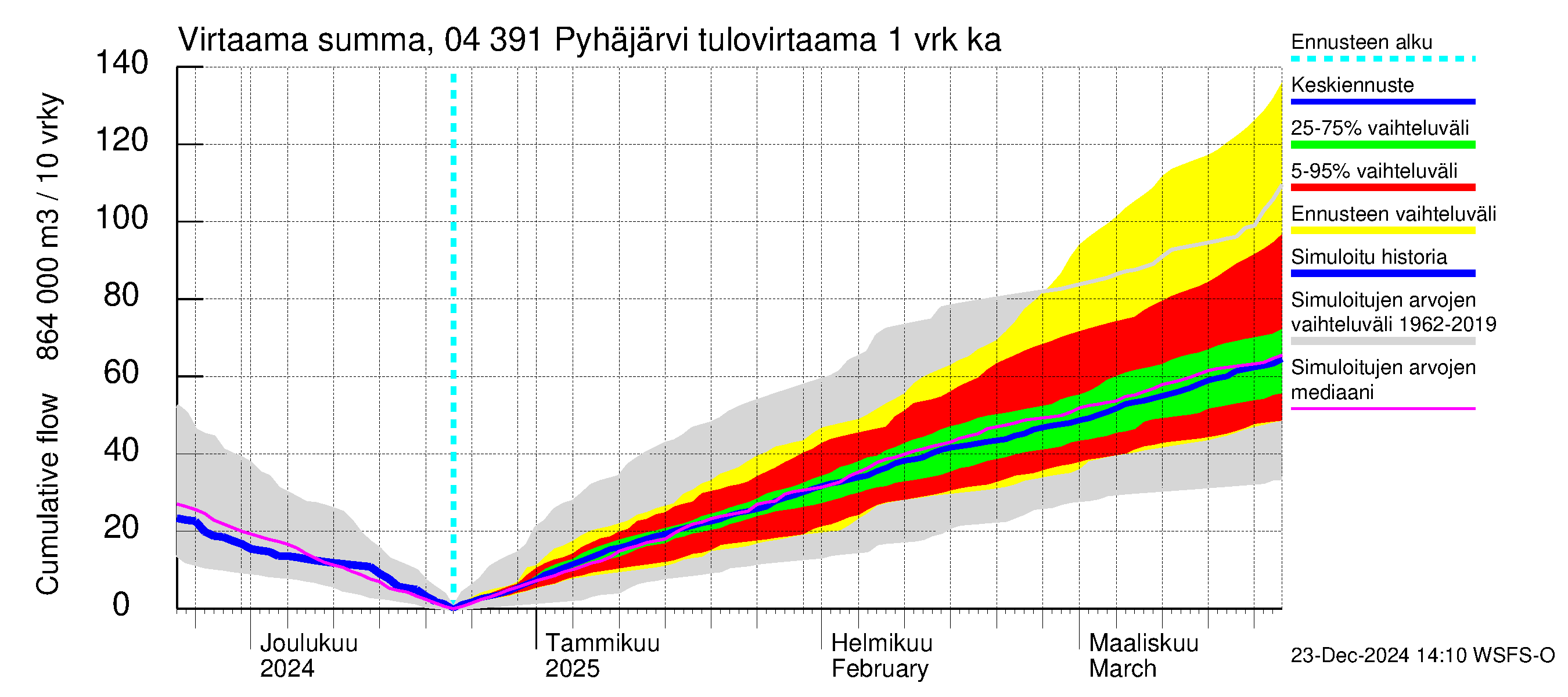 Vuoksen vesistöalue - Pyhäjärvi: Tulovirtaama - summa