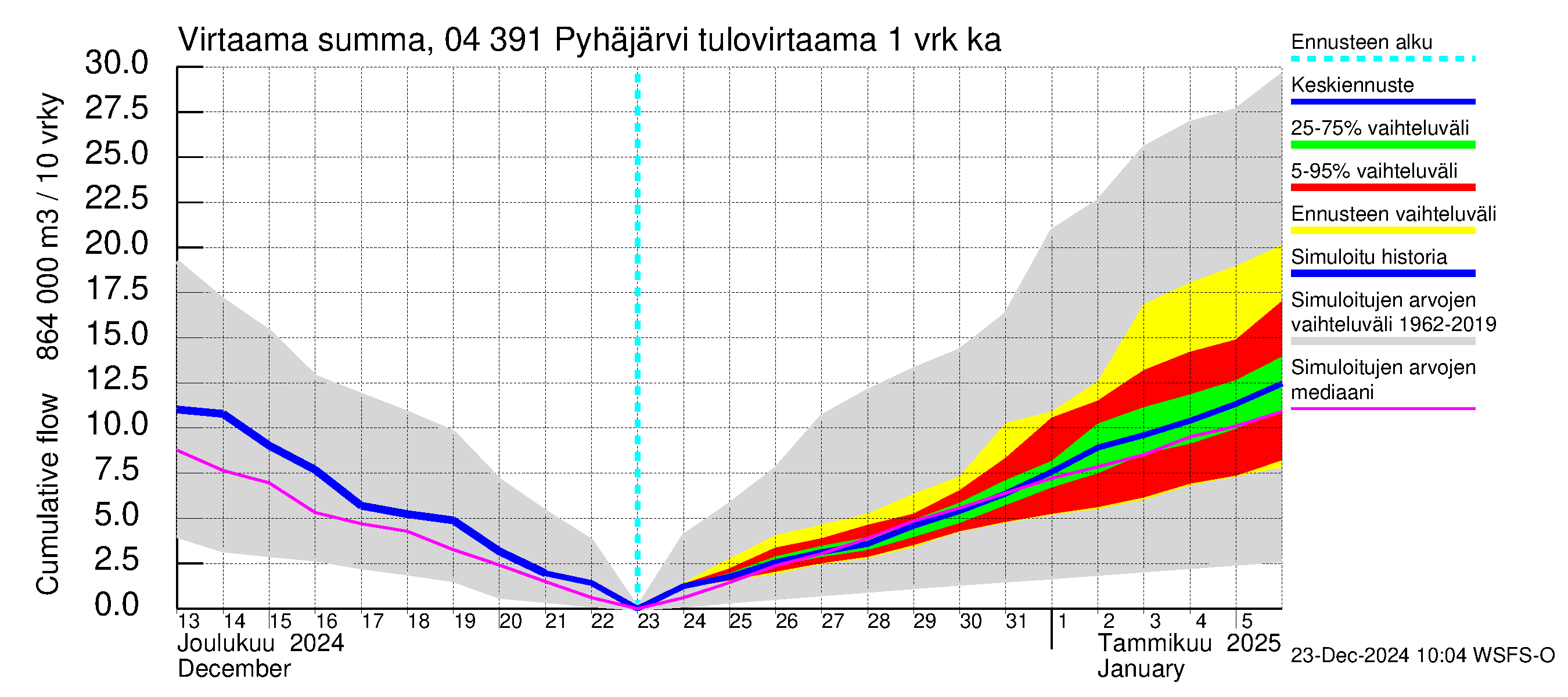 Vuoksen vesistöalue - Pyhäjärvi: Tulovirtaama - summa