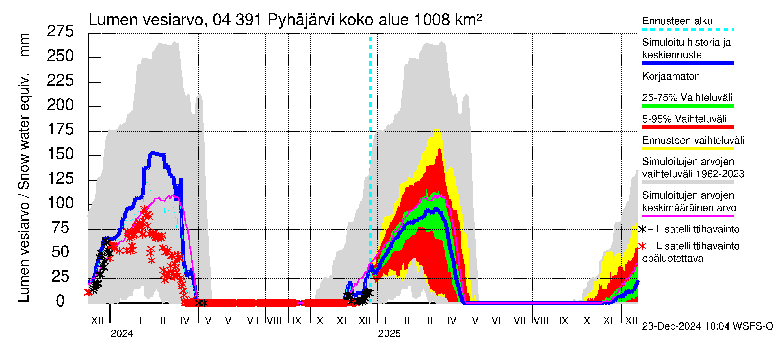 Vuoksen vesistöalue - Pyhäjärvi: Lumen vesiarvo