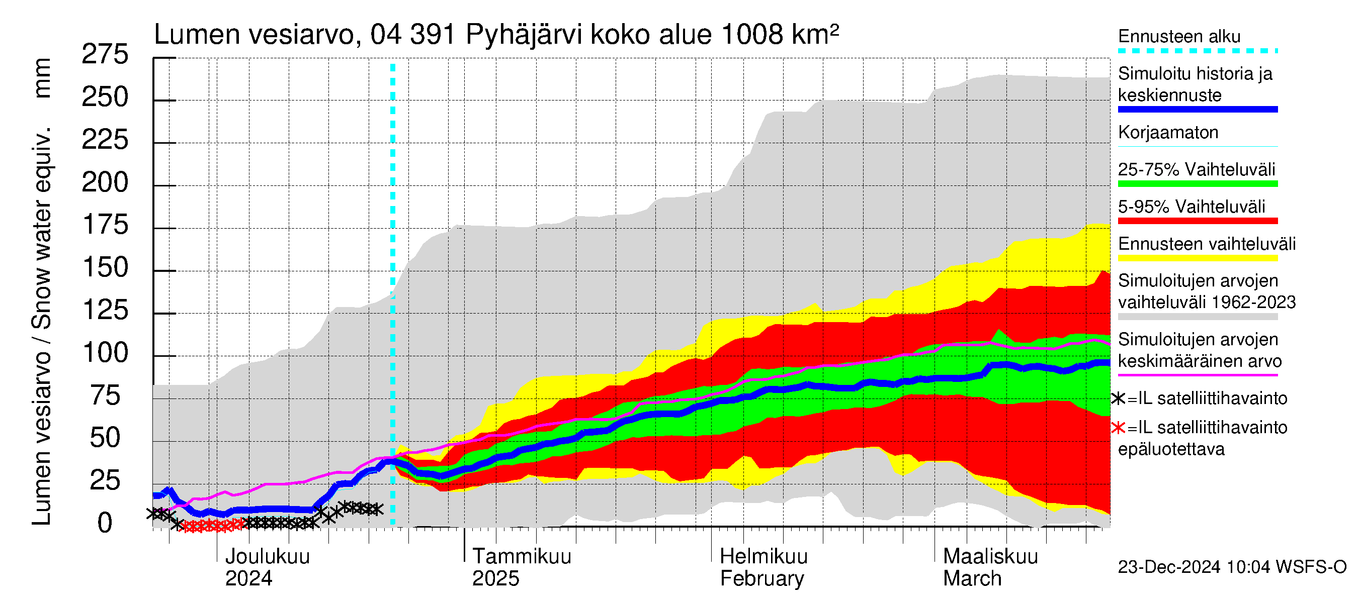 Vuoksen vesistöalue - Pyhäjärvi: Lumen vesiarvo