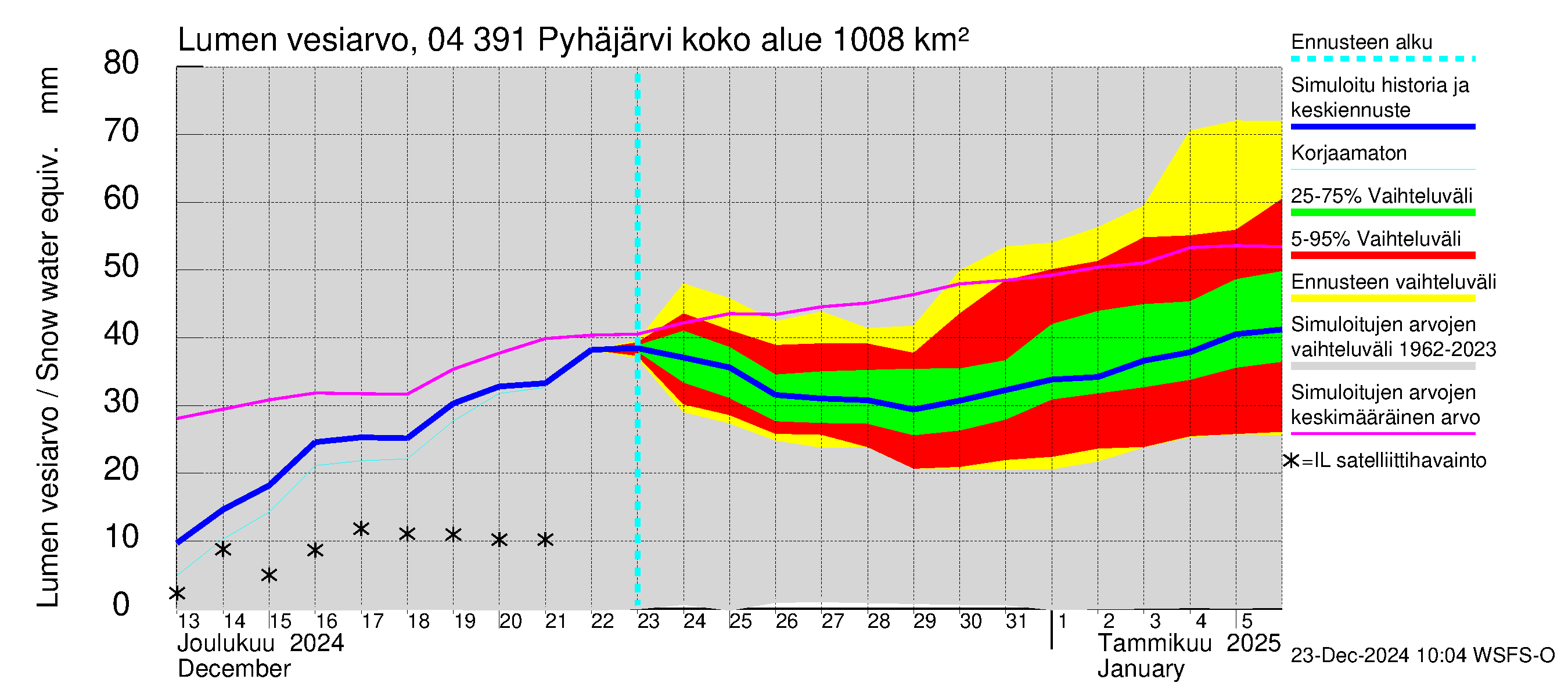 Vuoksen vesistöalue - Pyhäjärvi: Lumen vesiarvo