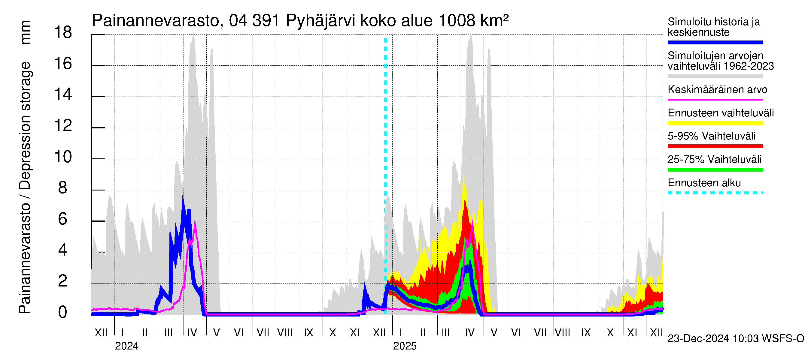 Vuoksen vesistöalue - Pyhäjärvi: Painannevarasto