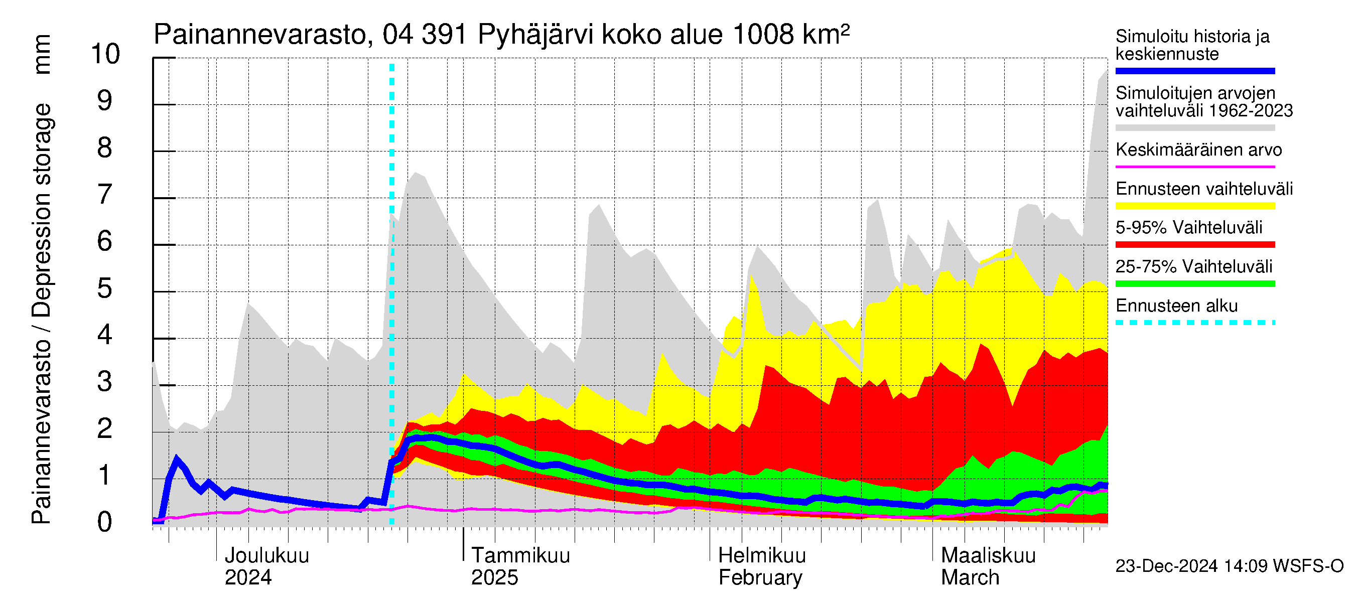 Vuoksen vesistöalue - Pyhäjärvi: Painannevarasto