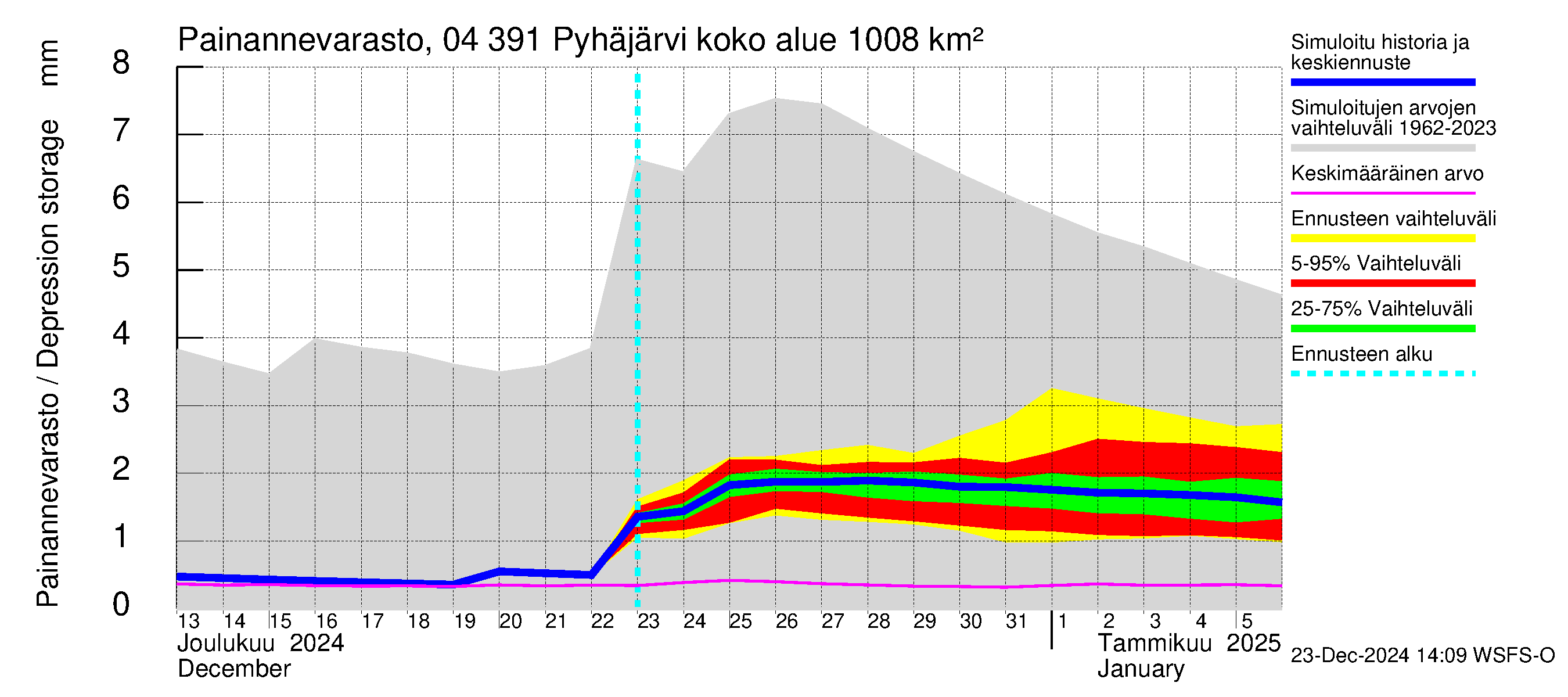 Vuoksen vesistöalue - Pyhäjärvi: Painannevarasto