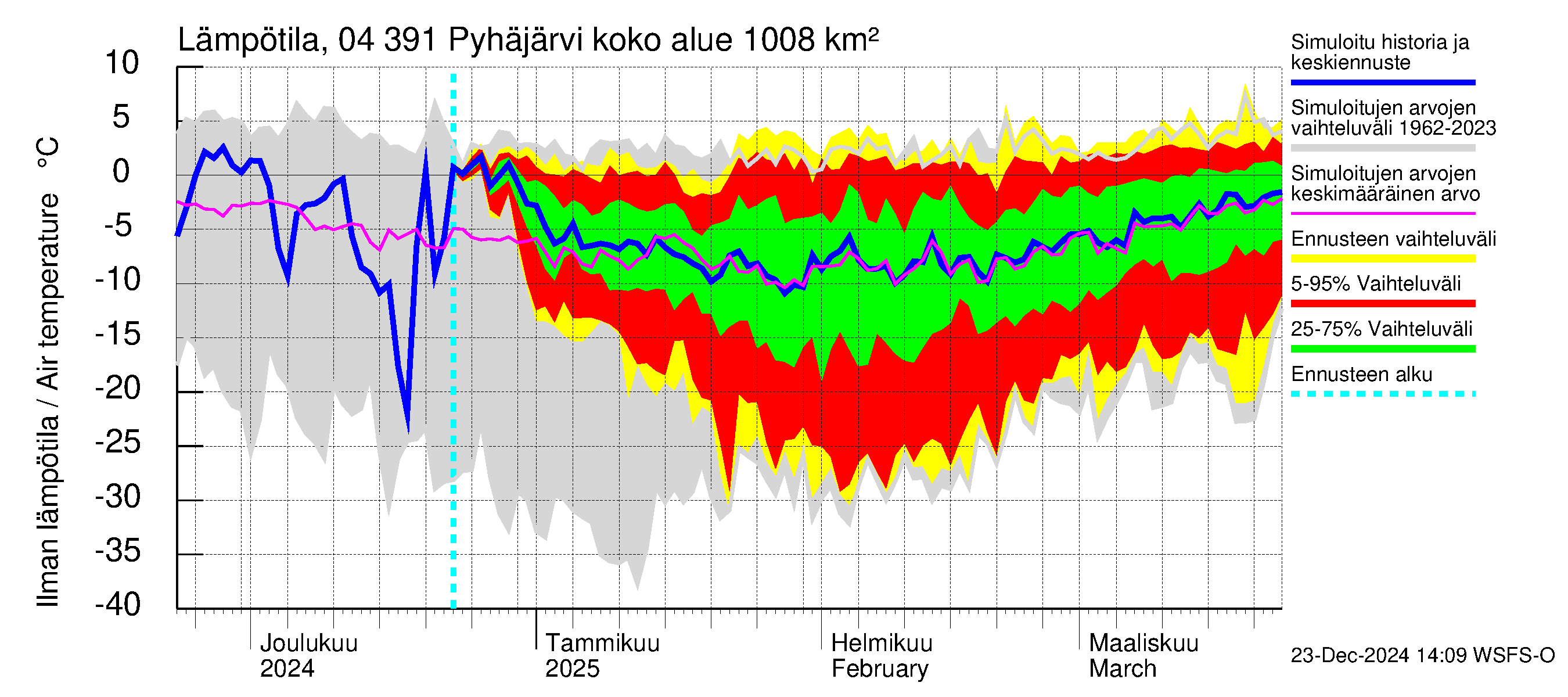 Vuoksen vesistöalue - Pyhäjärvi: Ilman lämpötila