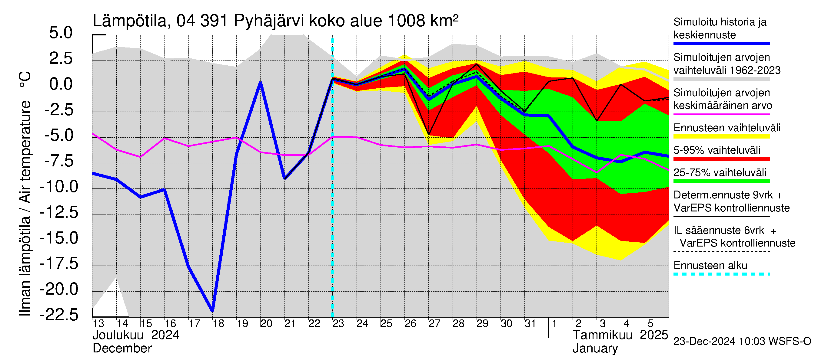 Vuoksen vesistöalue - Pyhäjärvi: Ilman lämpötila